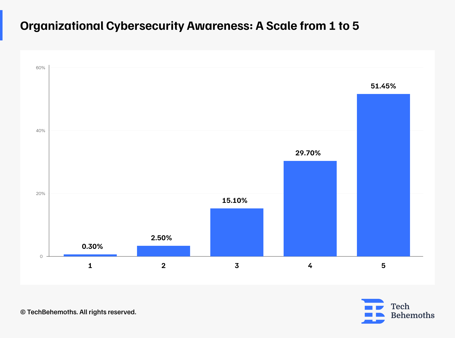 Cybersecurity Awareness: A scale from 1 to 5