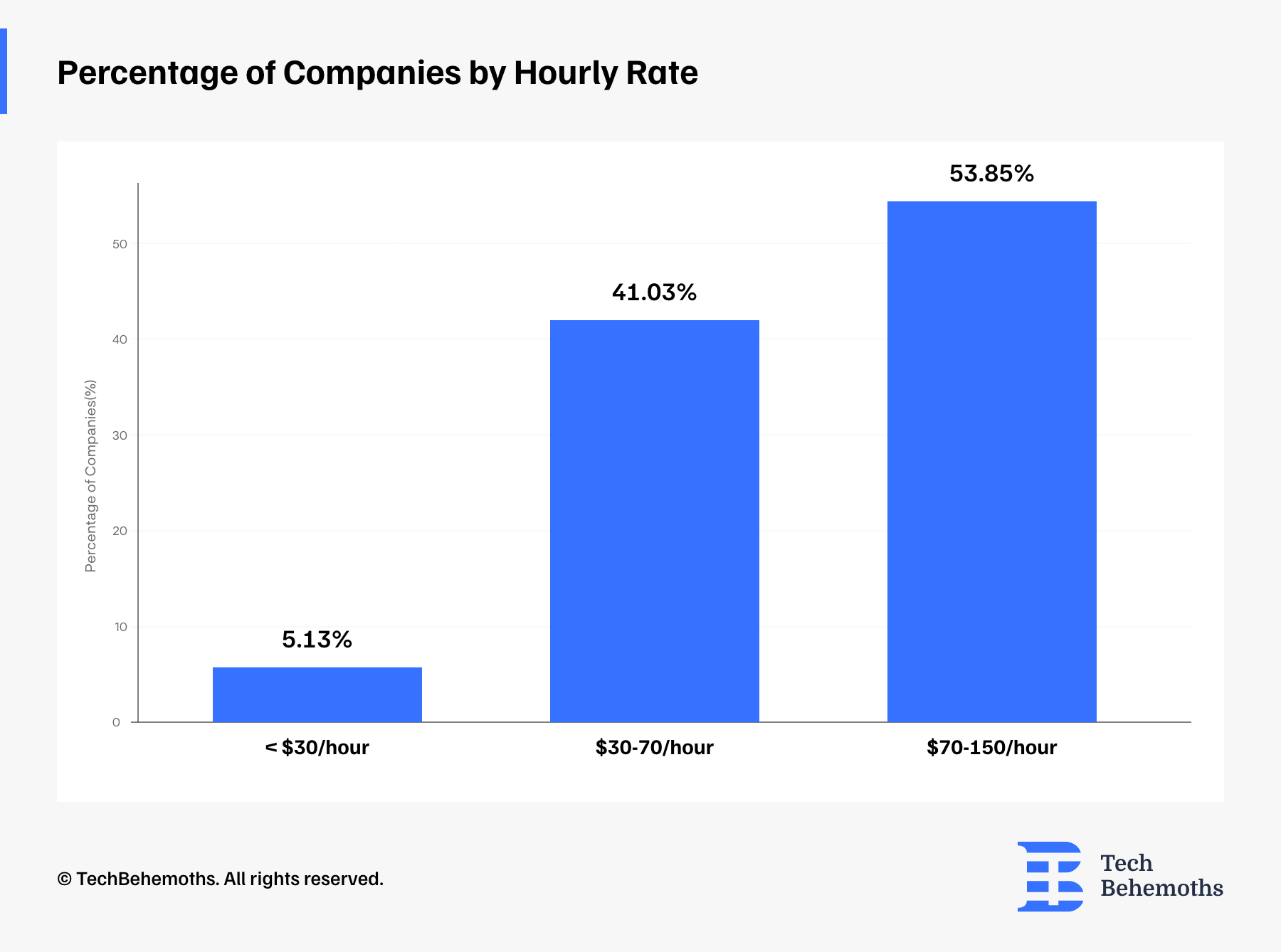 Hourly rates for ecommerce development in Berlin, Germany