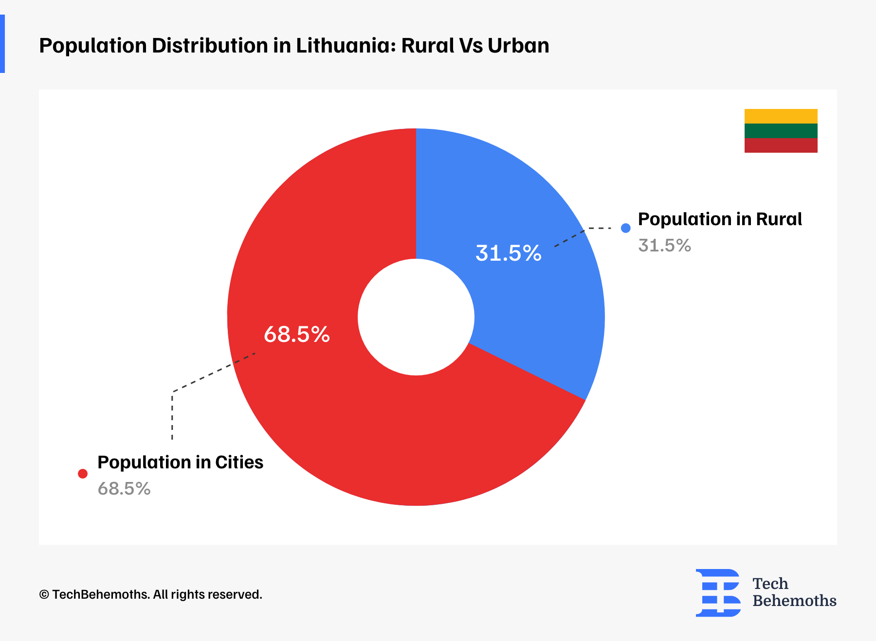 Lithuanian Population Distribution: Rural Vs Urban