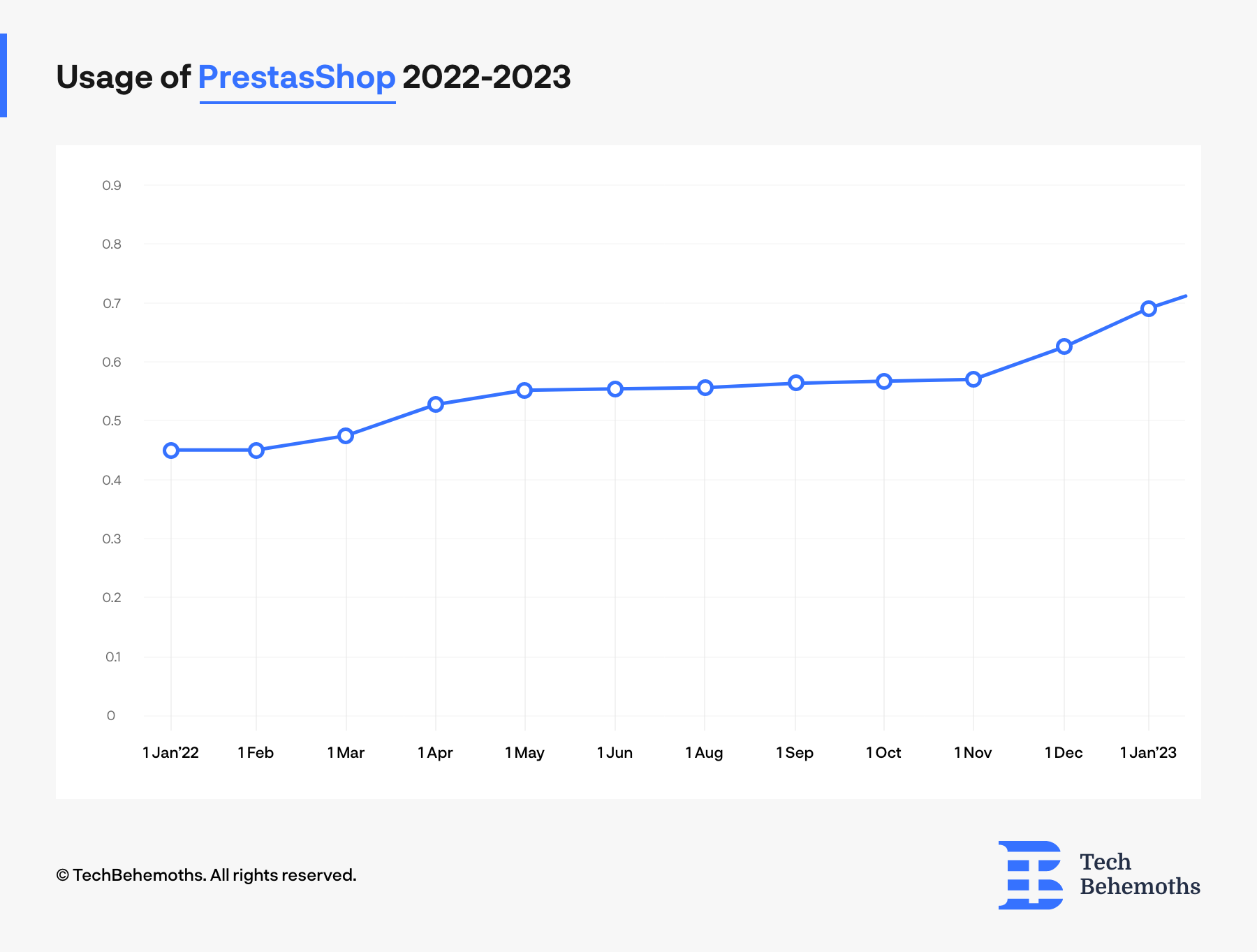 prestashop usage between 2022-2023