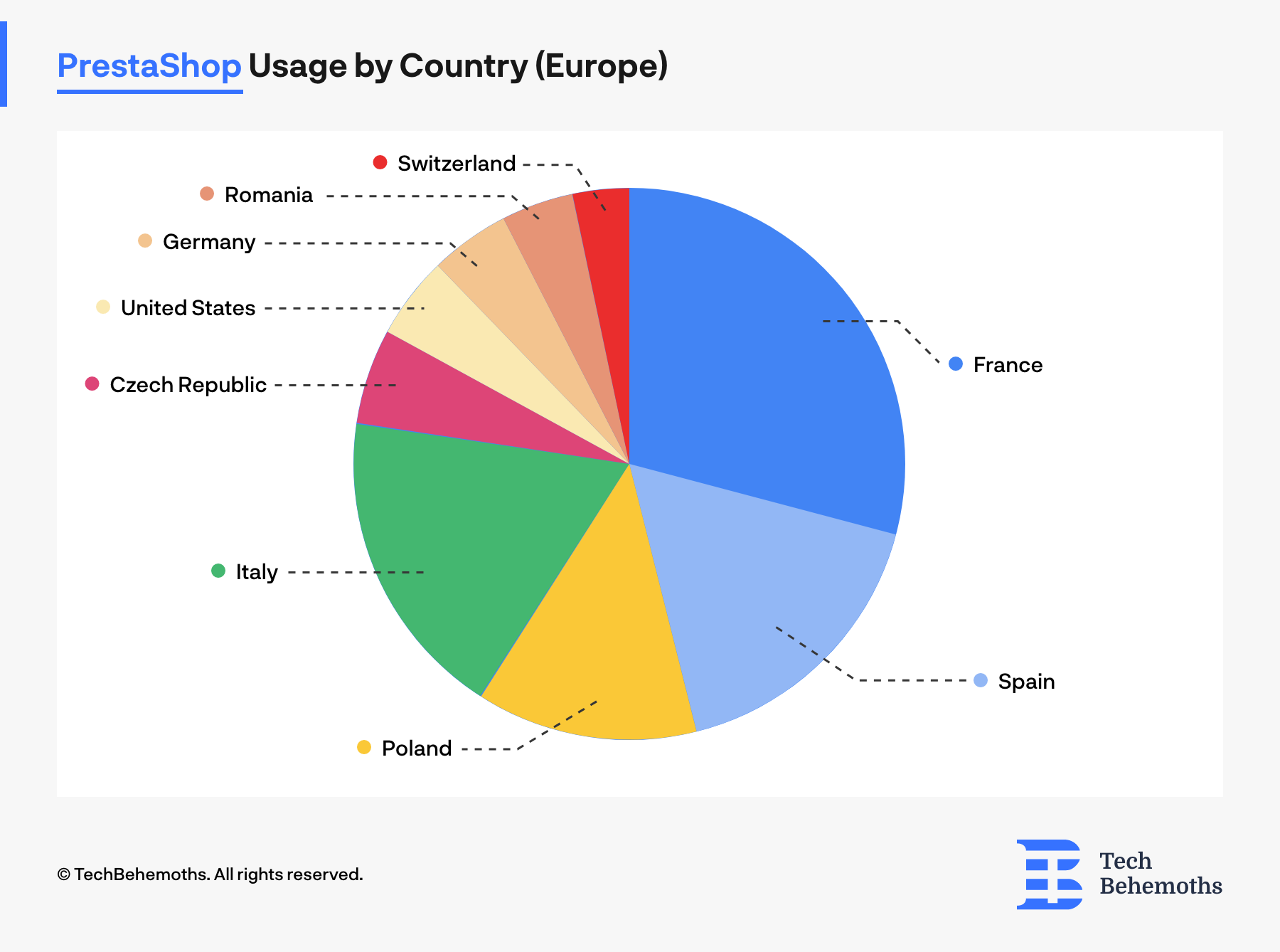 PrestaShop usage by country graph