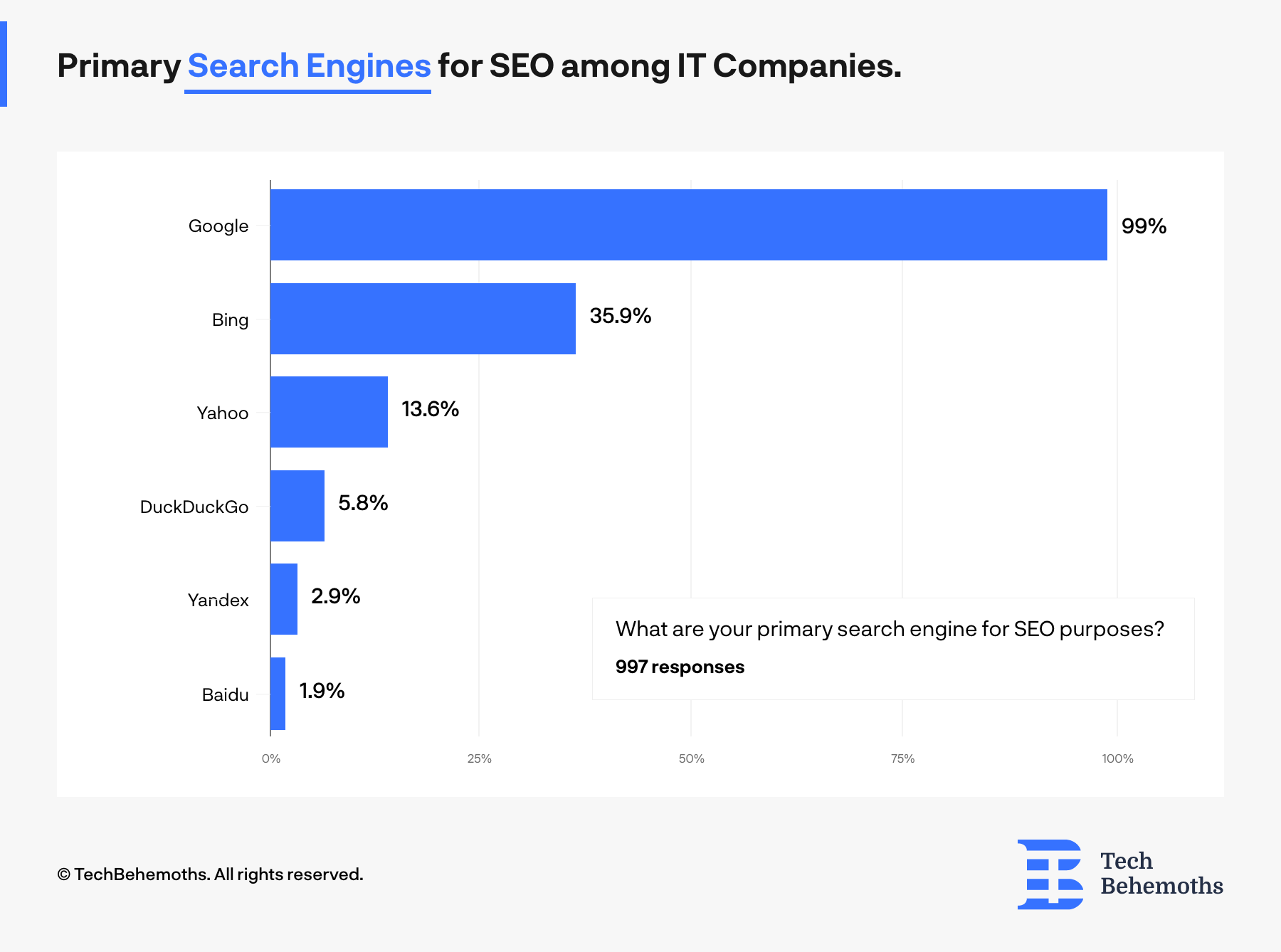 99% of all survey respondents use Google as their primary search engine for SEO