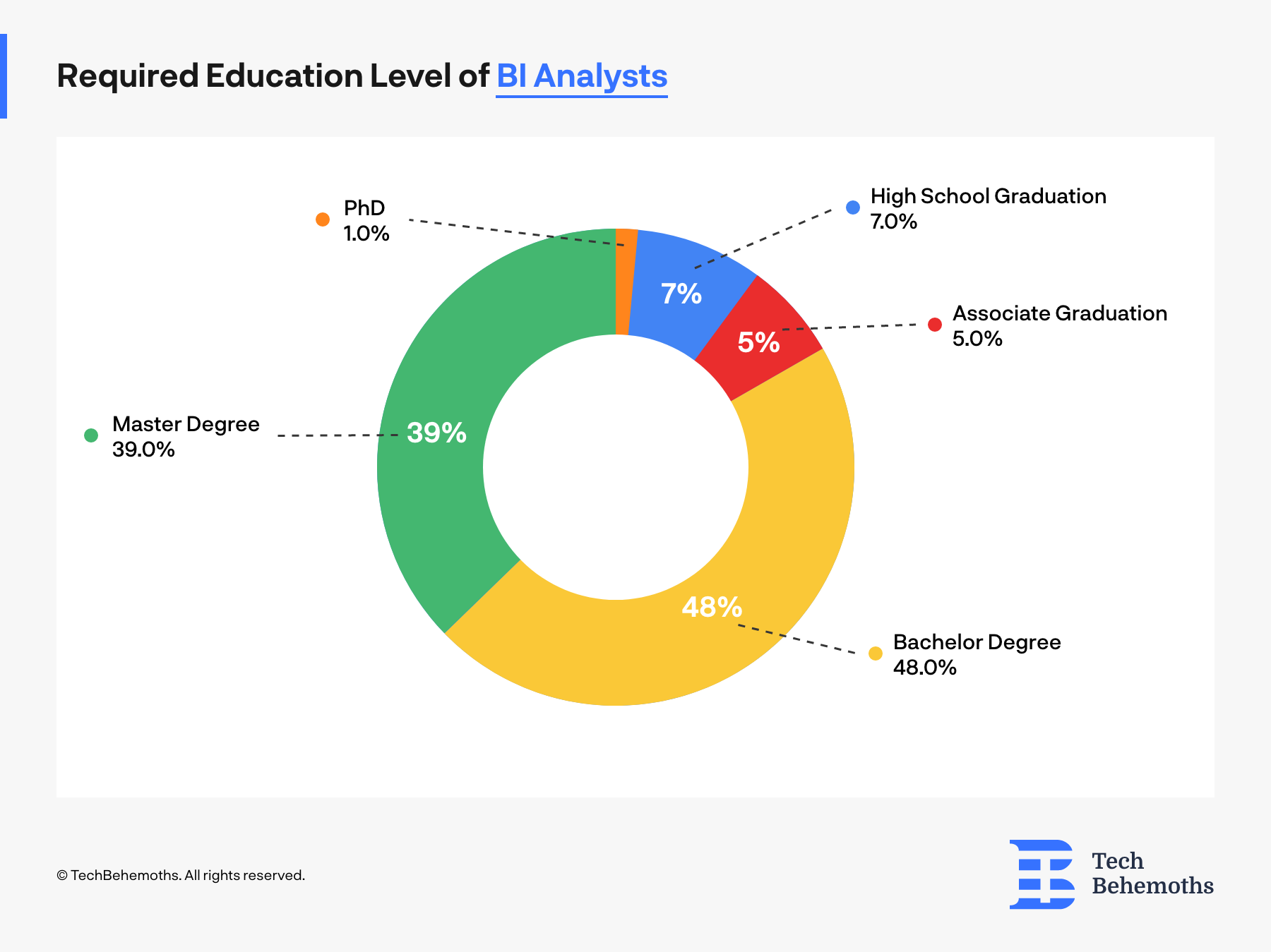 Required Education Level for BI Analysts 