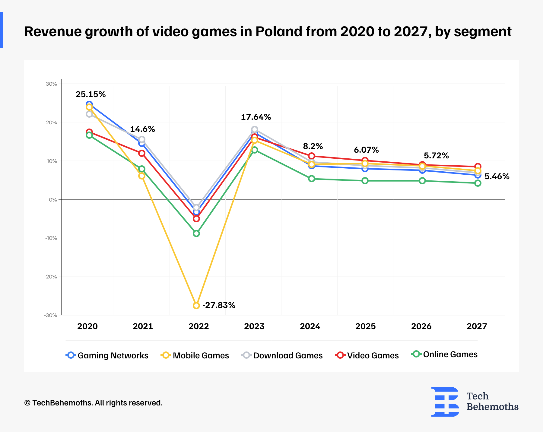 revenue growth of video games in Poland from 2020 to 2027, by segment