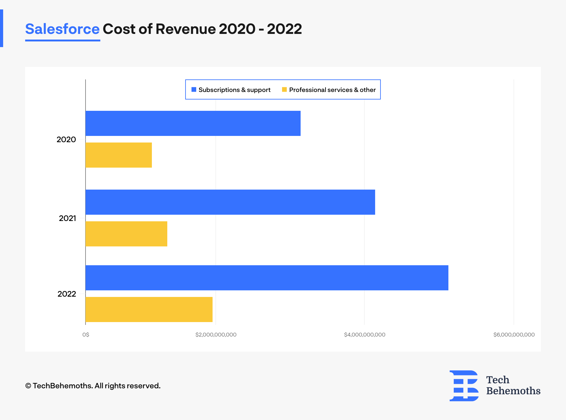 Salesforce cost of revenue between 2020-2022