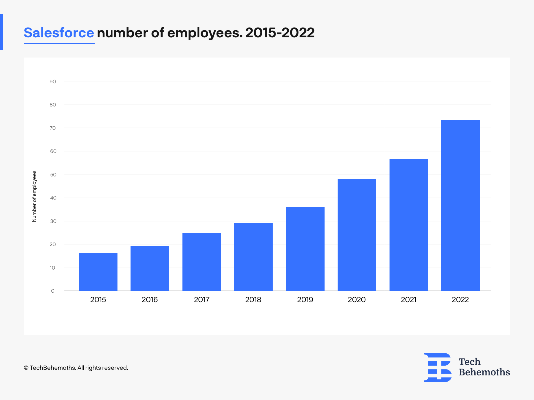 Number of employees at Salesforce between 2015-2022