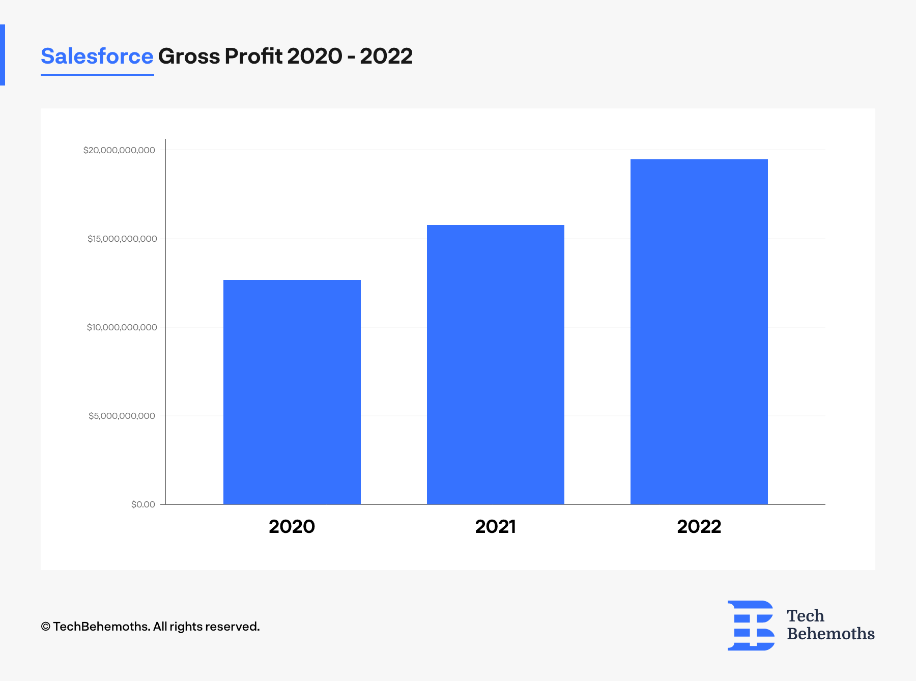 Salesforce Gross Profit between 2020-2022