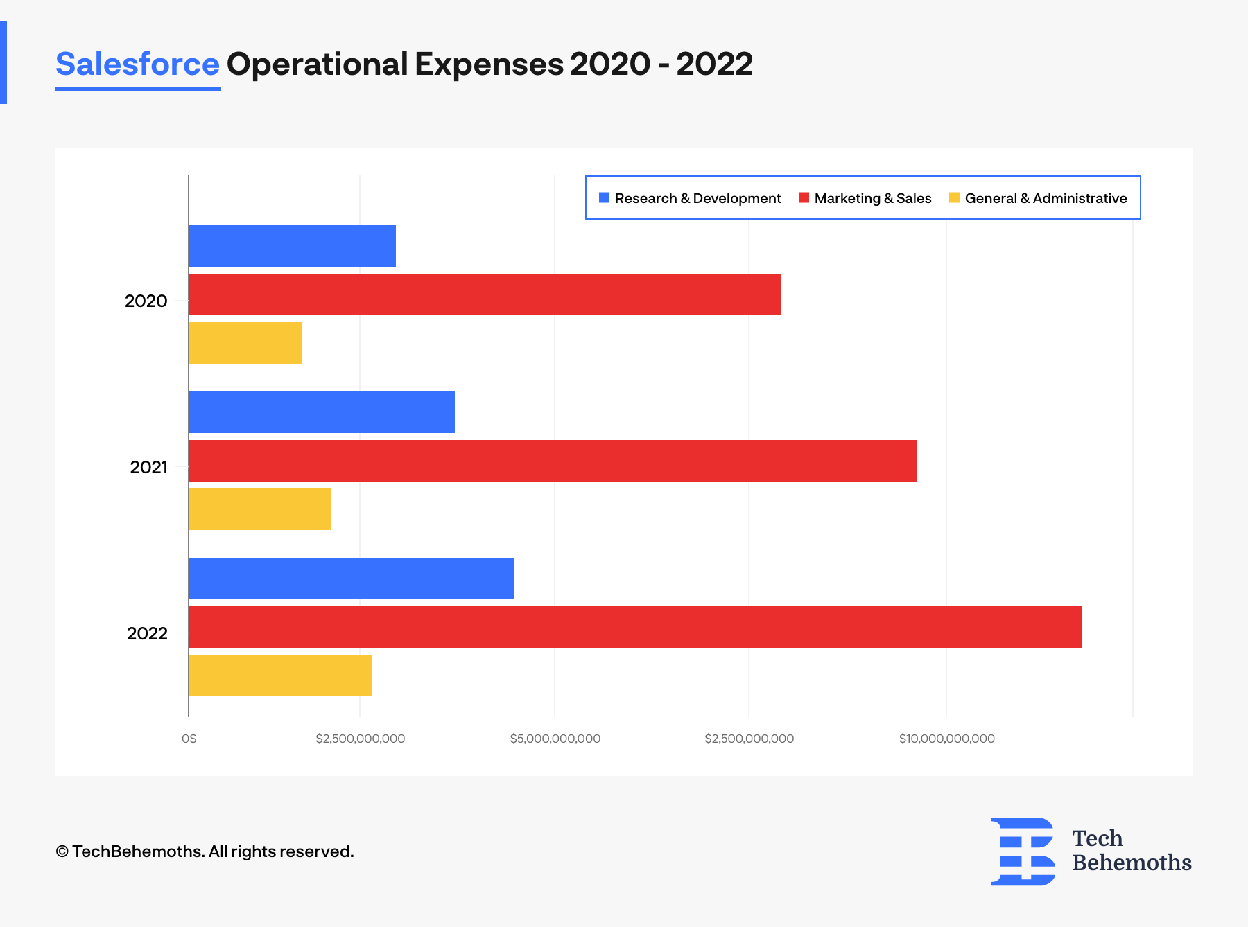 salesforce operational expenses between 2020-2022