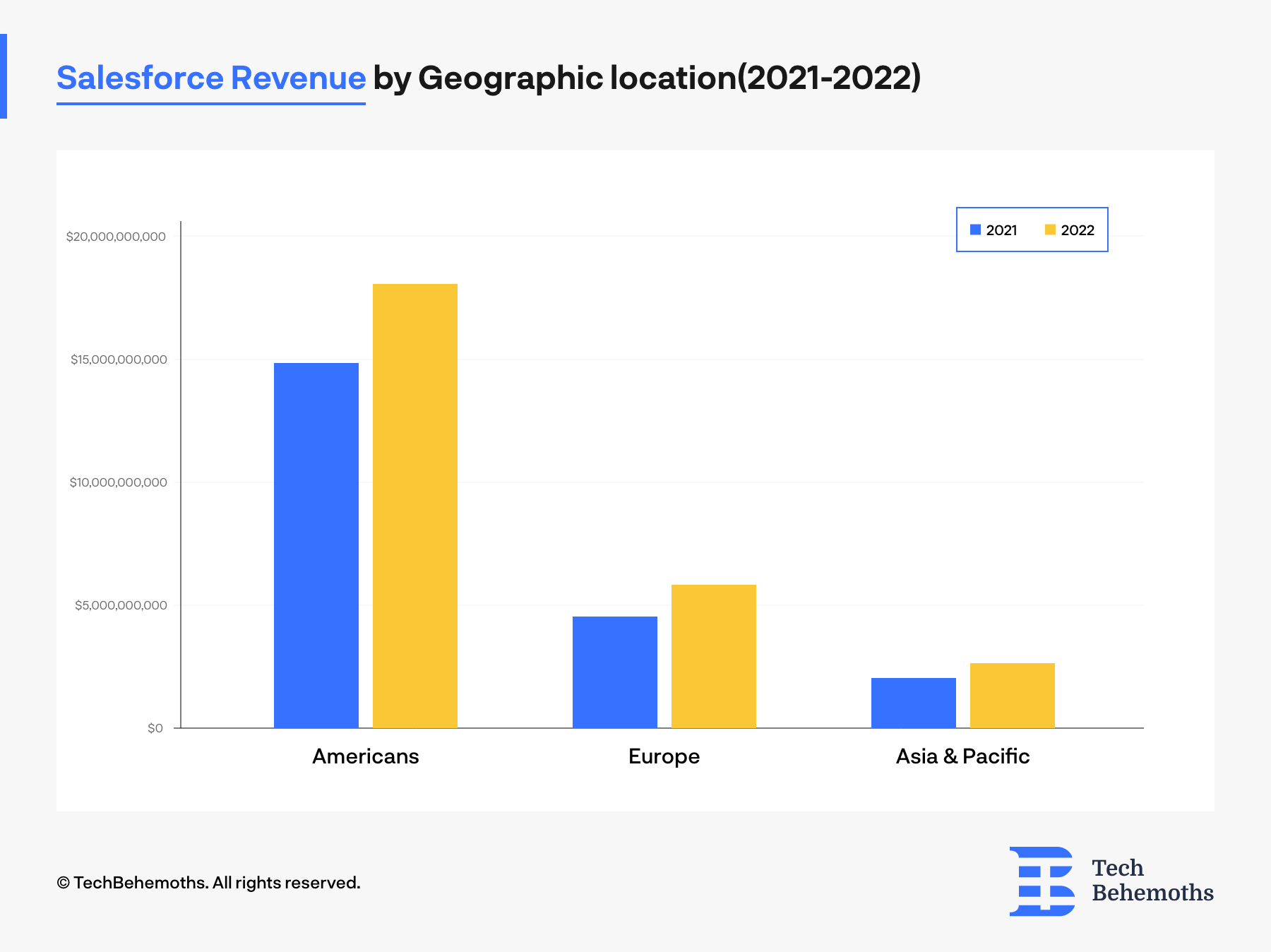 Salesforce revenue by geographic location
