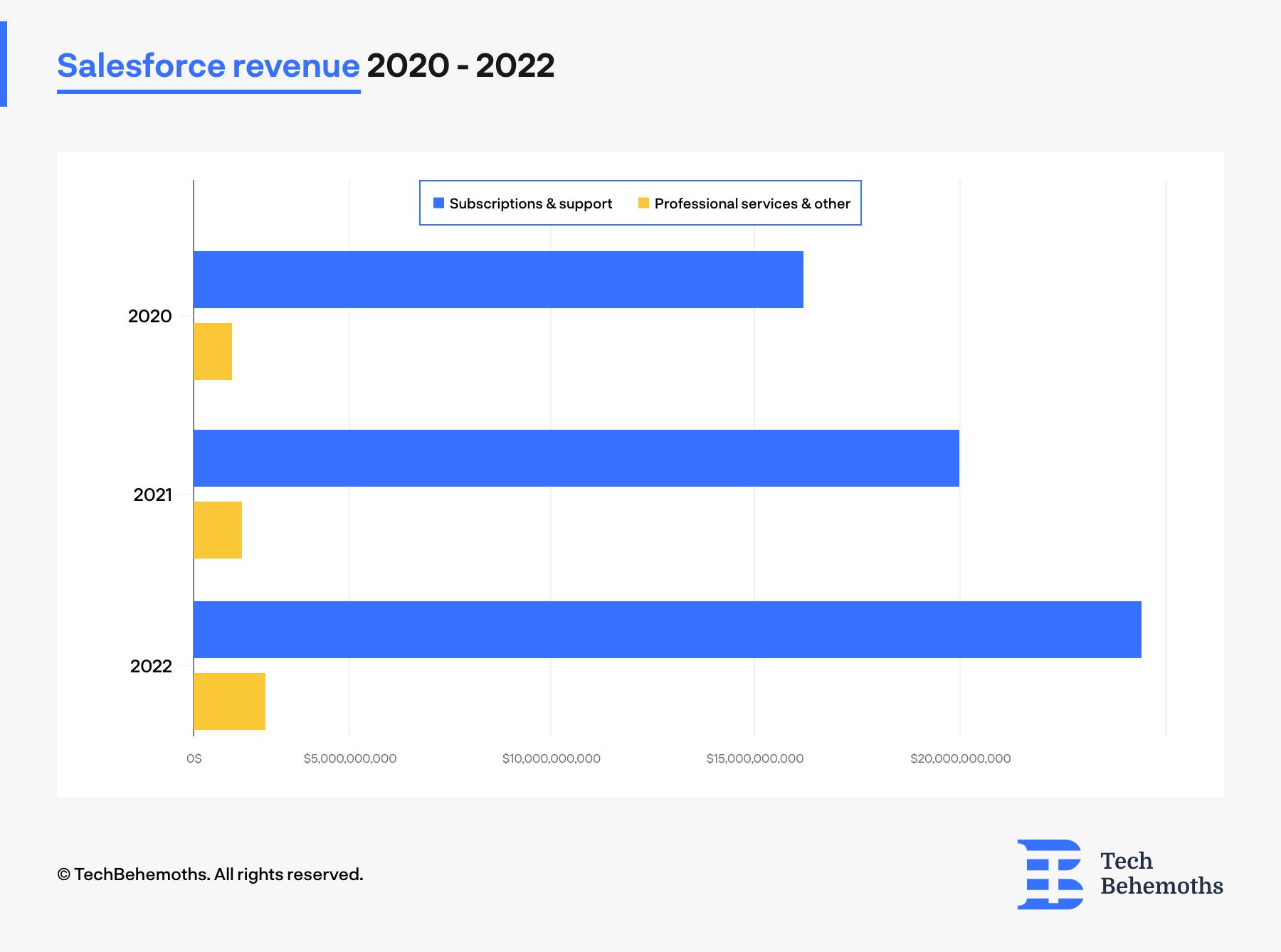 Salesforce revenue 2020-2022