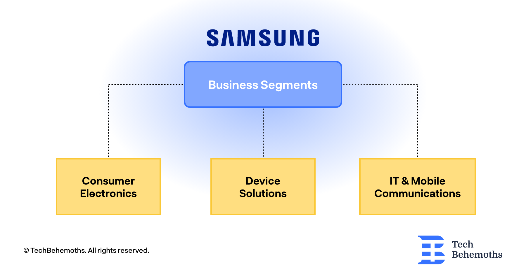 Samsung Business Segments Analyzed 