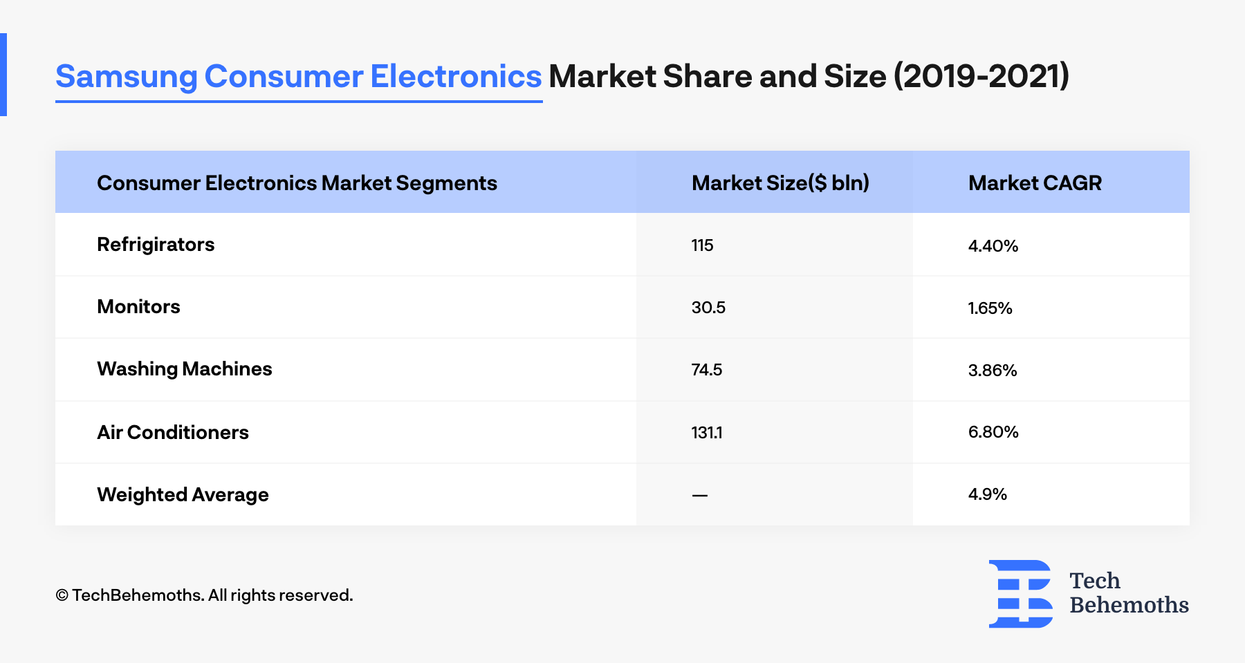Samsung Sales by Category: 2018-2021