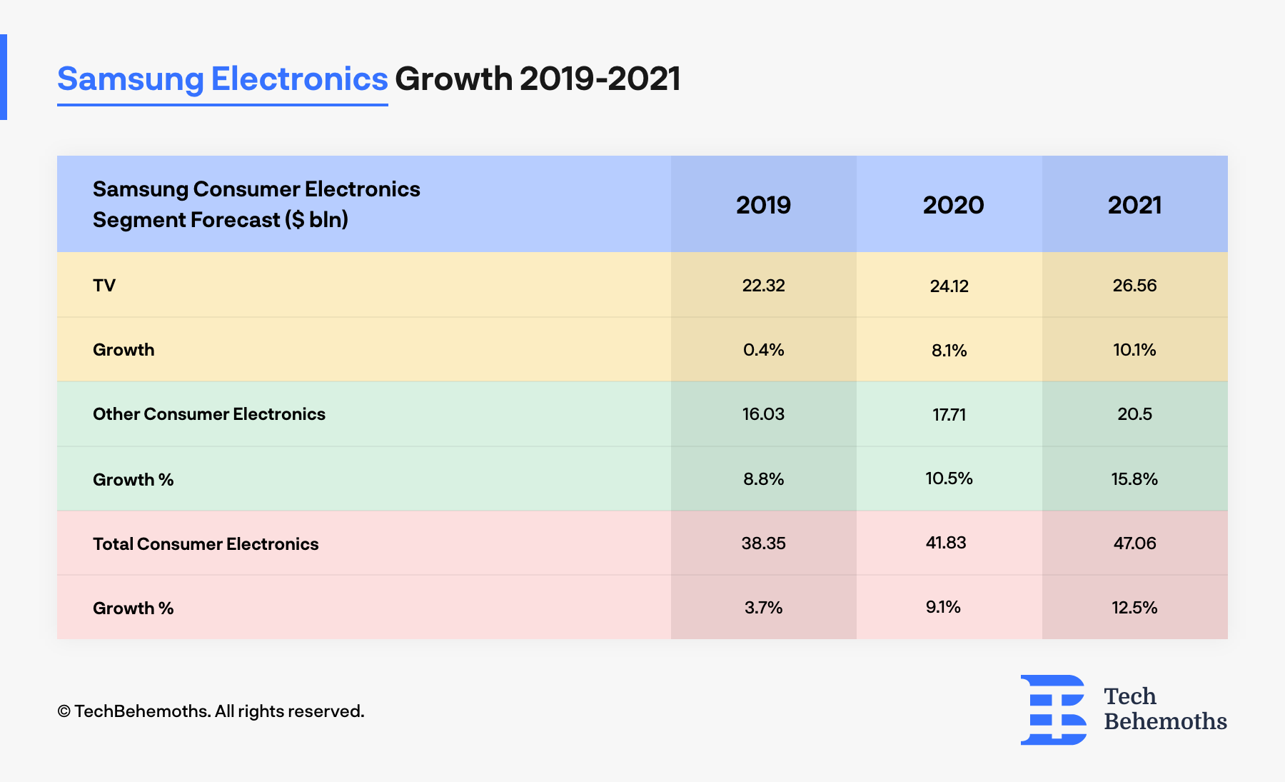 Samsung Electronics Growth 2019-2021