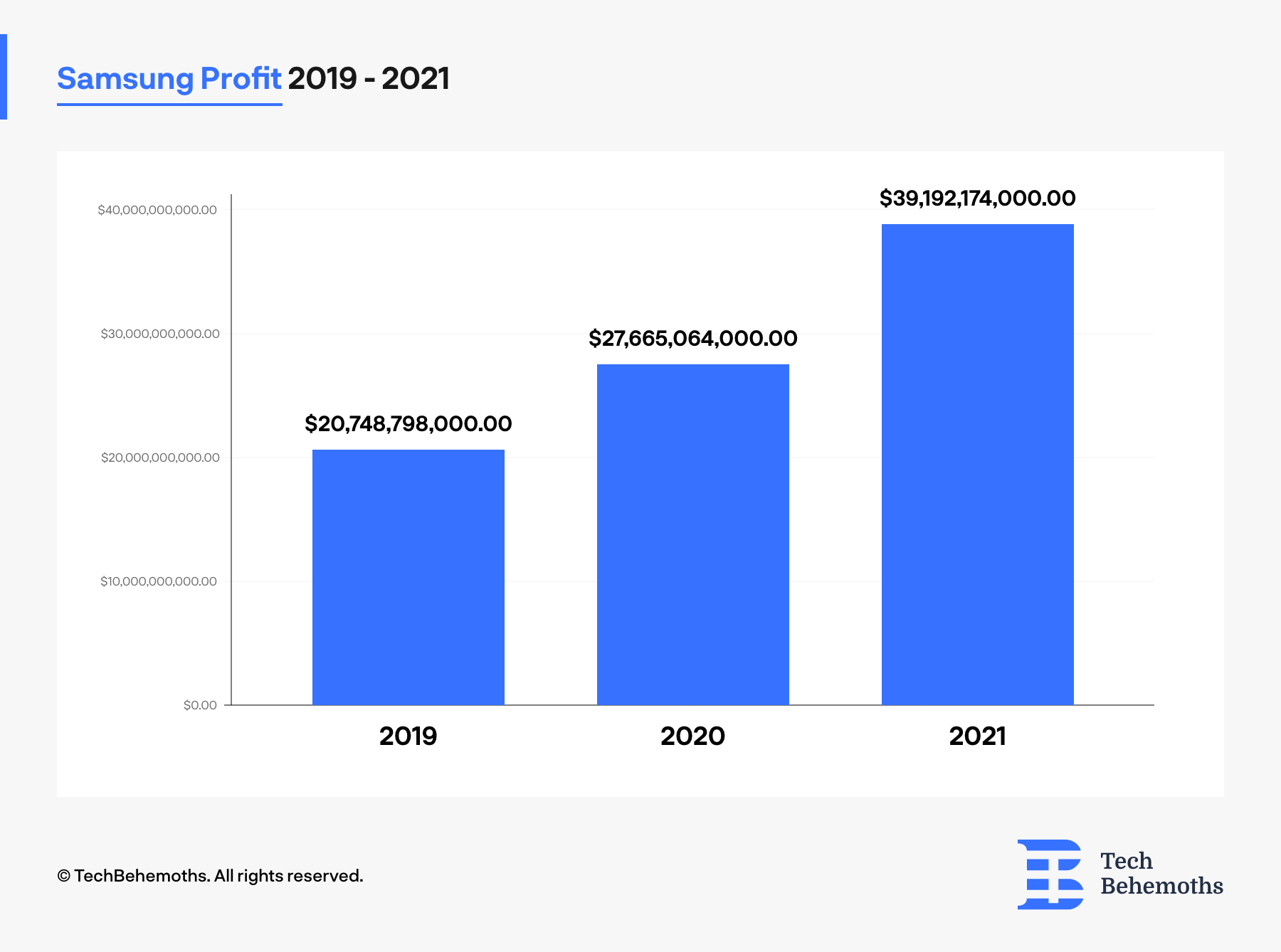 Samsung Revenue Profit 2019-2021