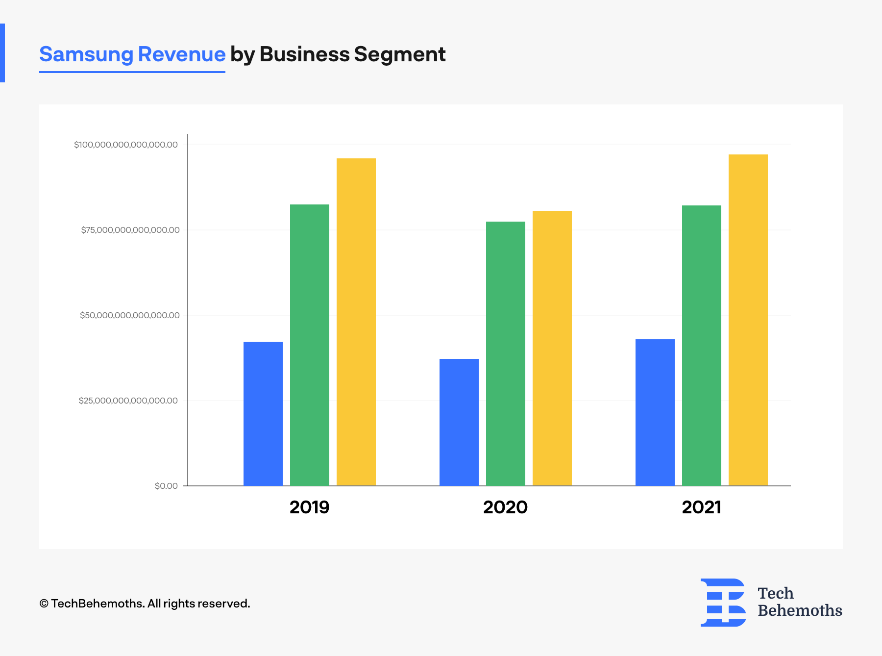 Samsung Revenue by Business Segment