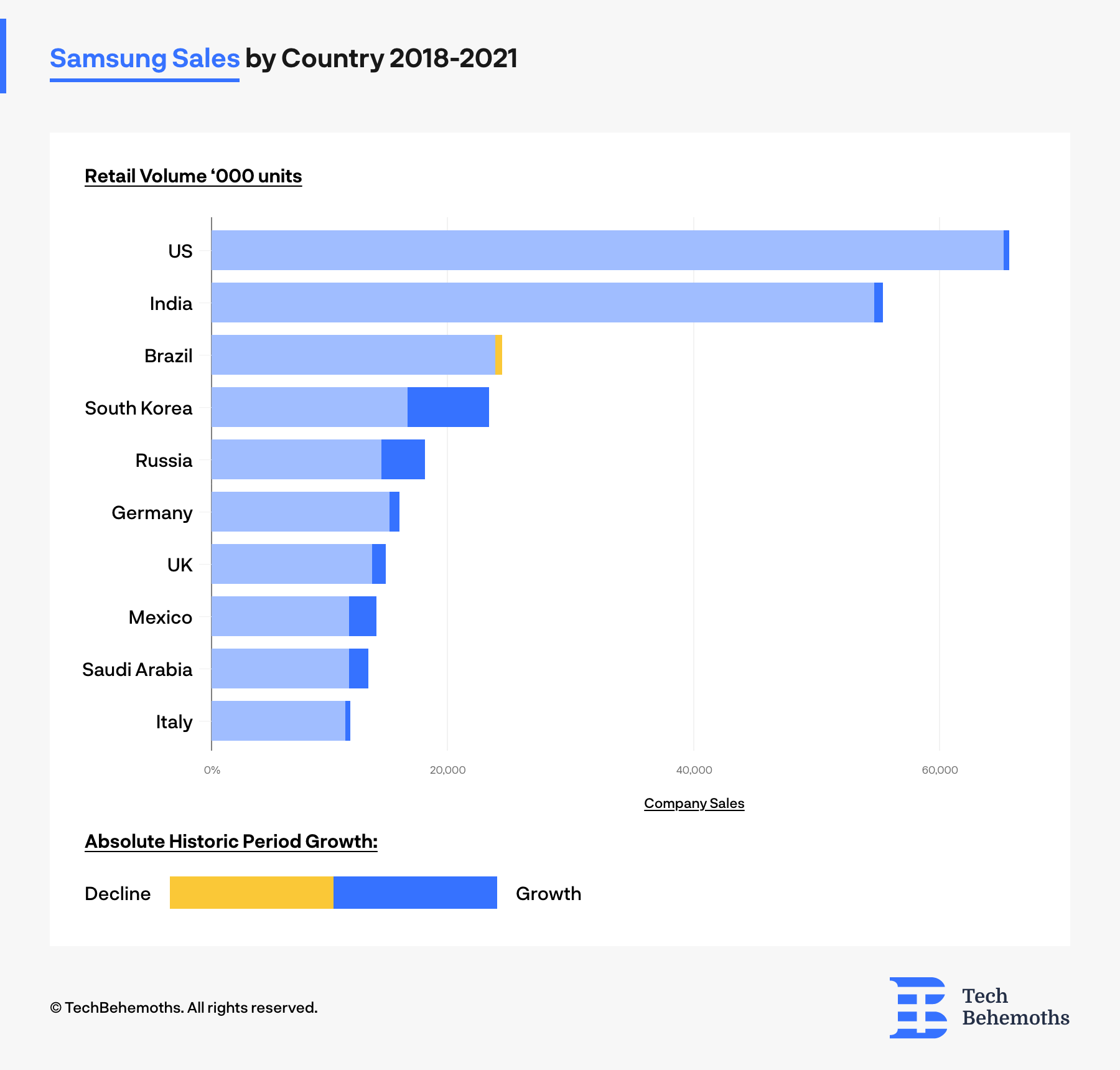 Samsung Sales by Country 2018-2021