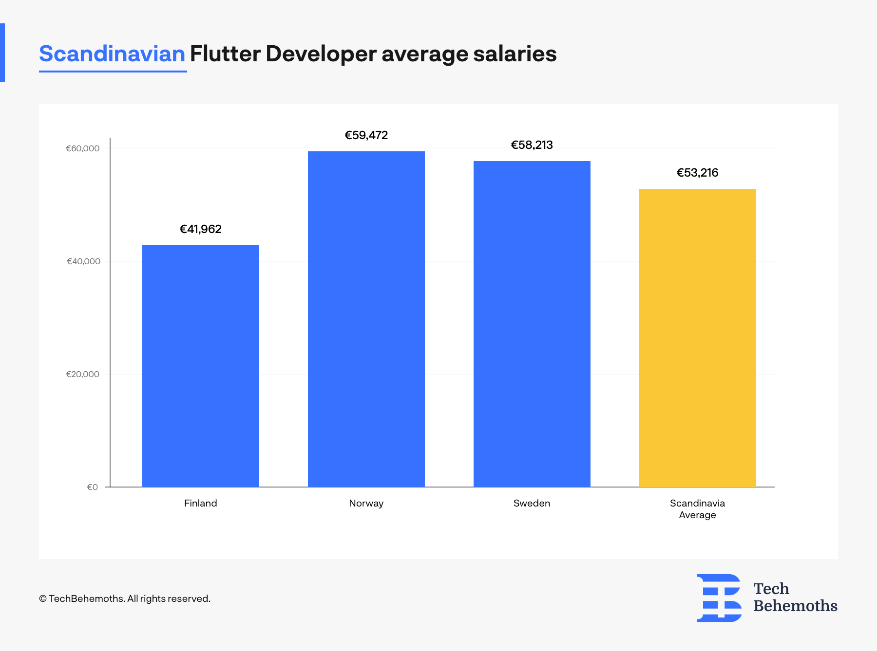 yearly salaries of flutter developers in the scandinavian countries