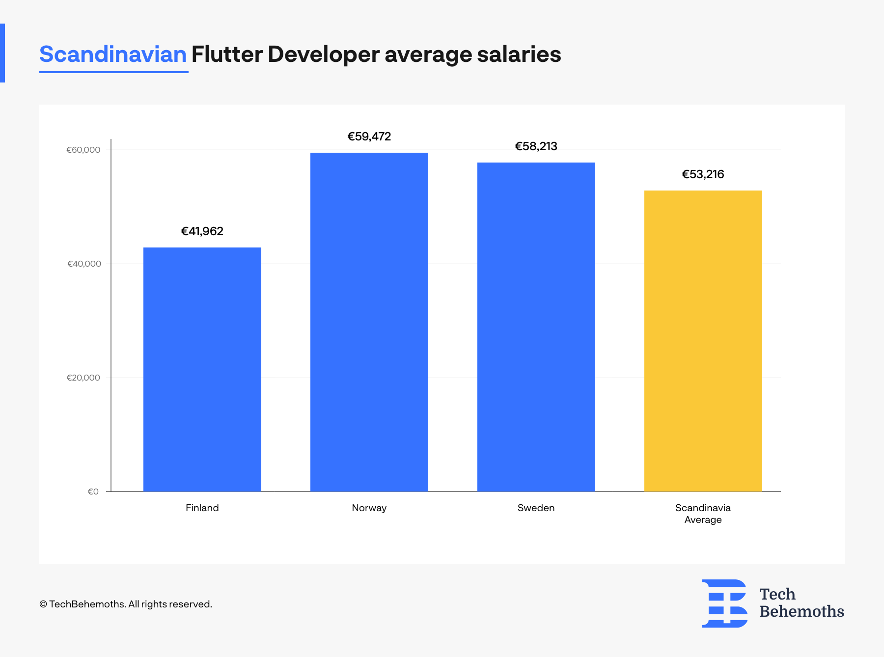 google flutter developer salary