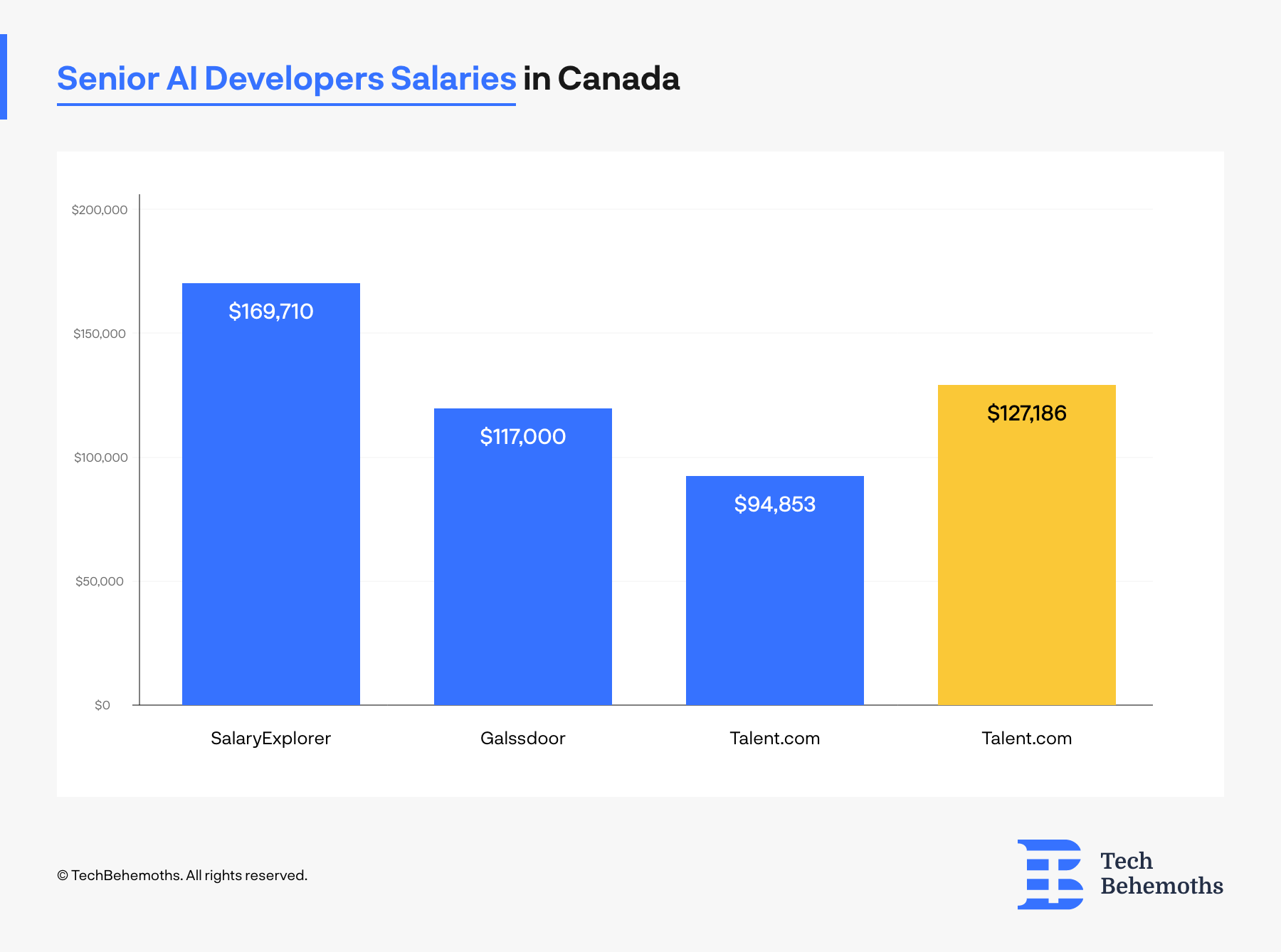 senior ai developer salaries in canada
