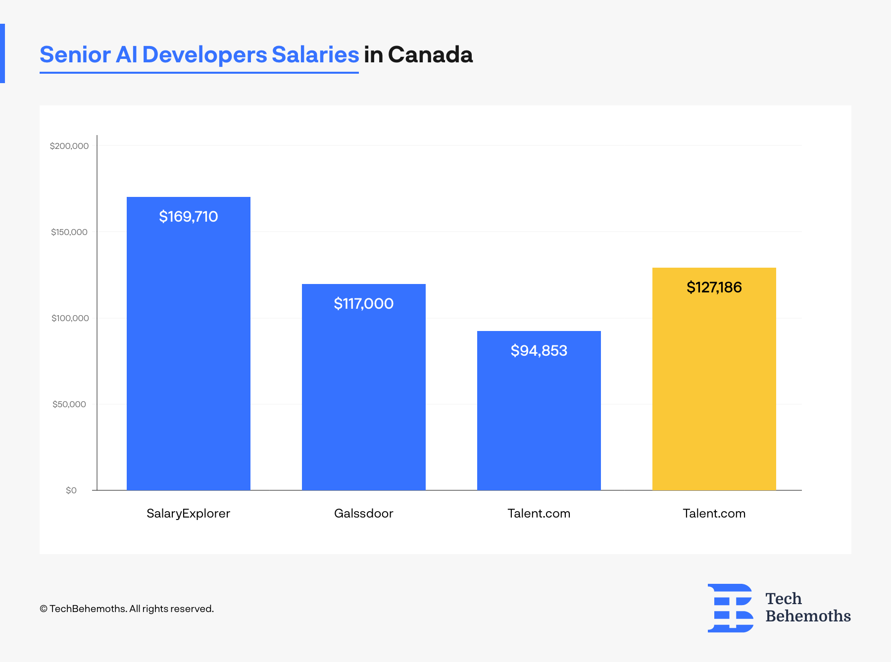 how-much-should-you-pay-an-artificial-intelligence-developer-in-canada