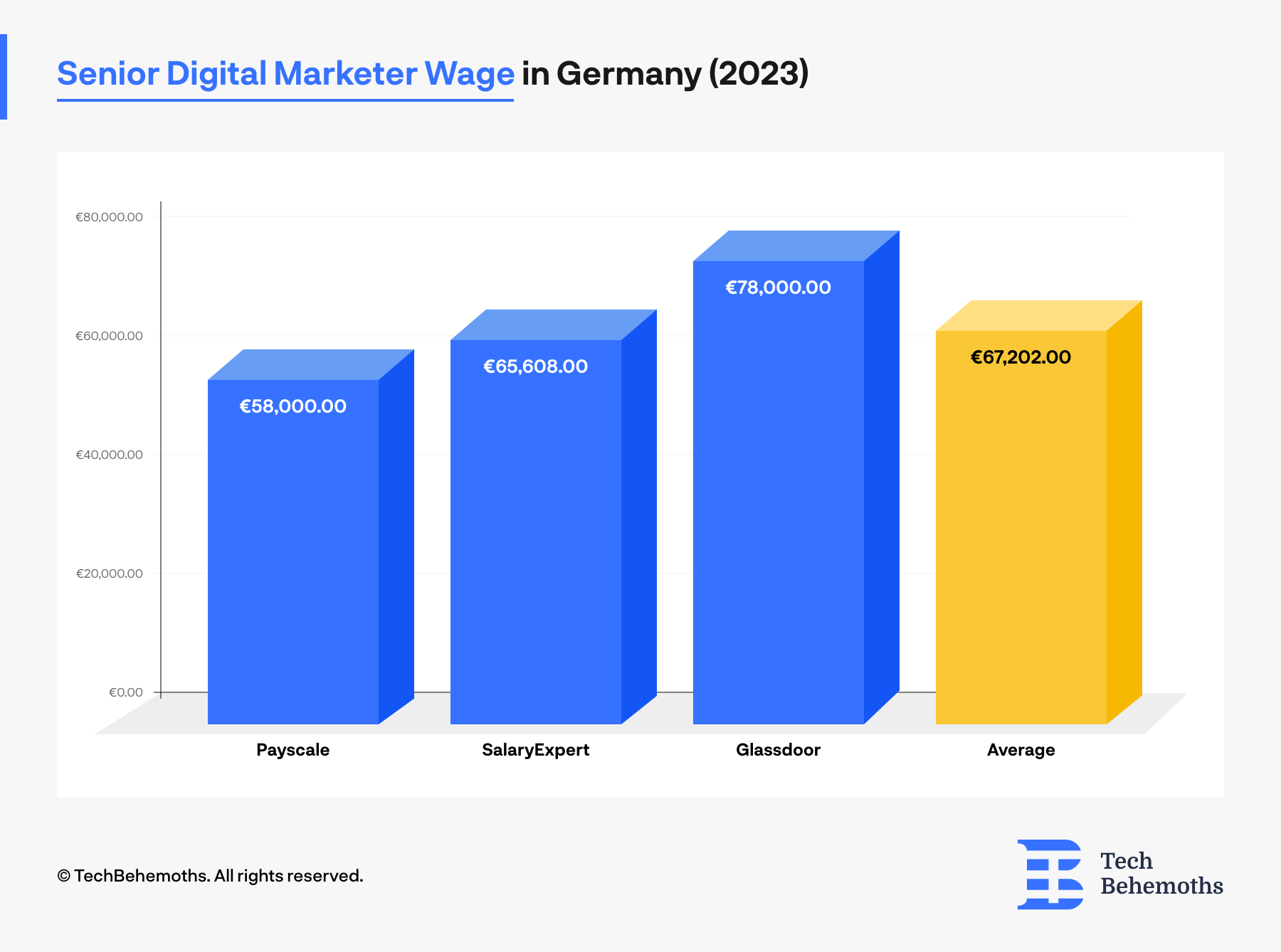 Senior Digital Marketer Wage in Germany (2023)