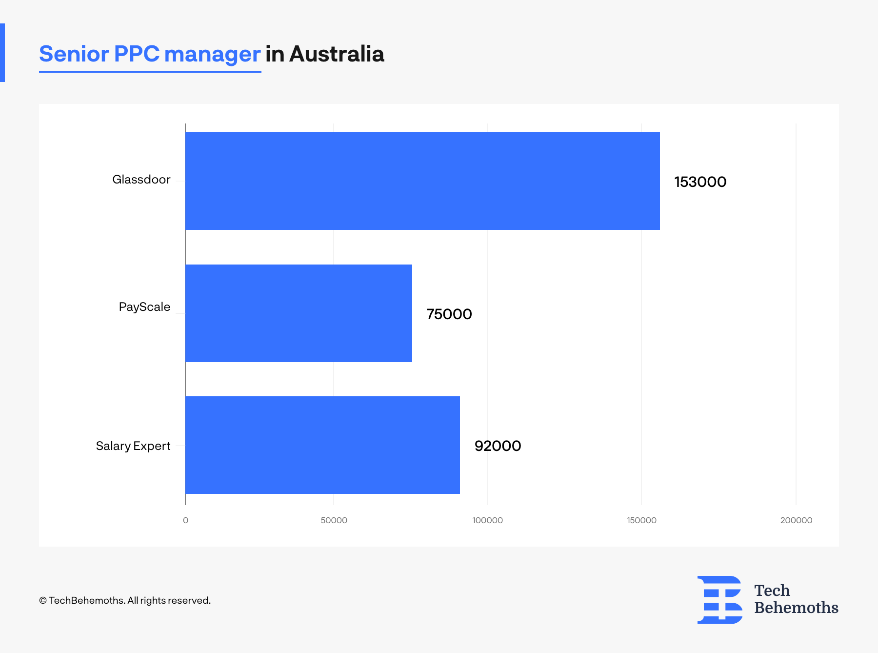 Salaries for Senior PPC managers in Australia according to multiple sources