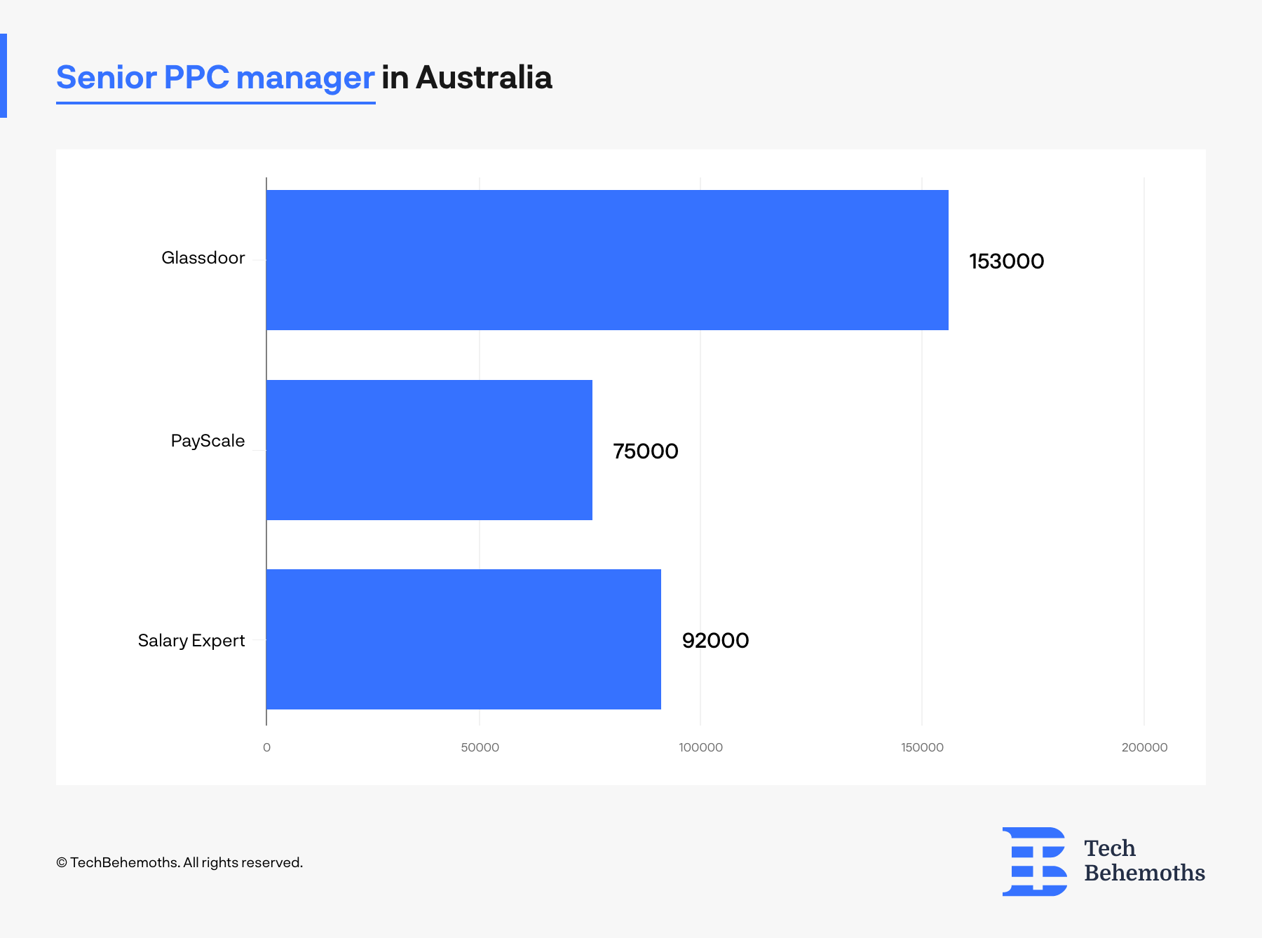 Average Salary of a PPC Manager in Australia How Much Do They Earn?