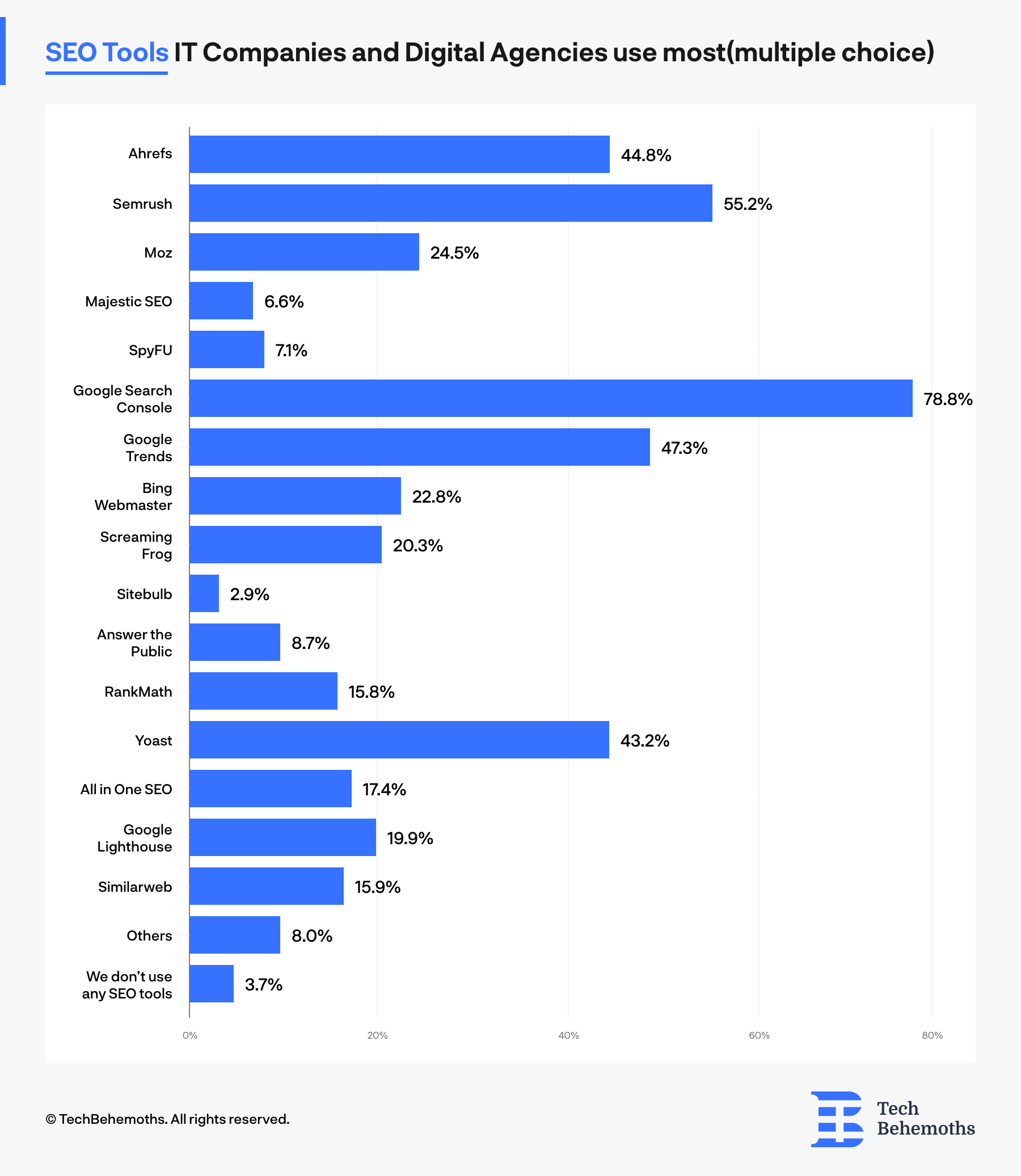 Top SEO tools IT companies and digital agencies use most