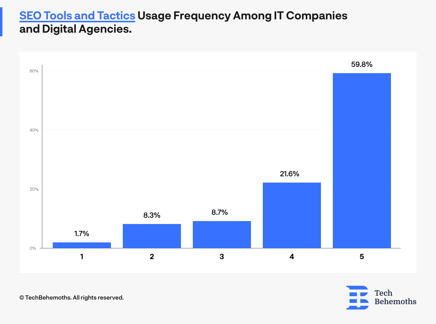 Frequency of SEO Tools and tactics in IT companies and digital agencies