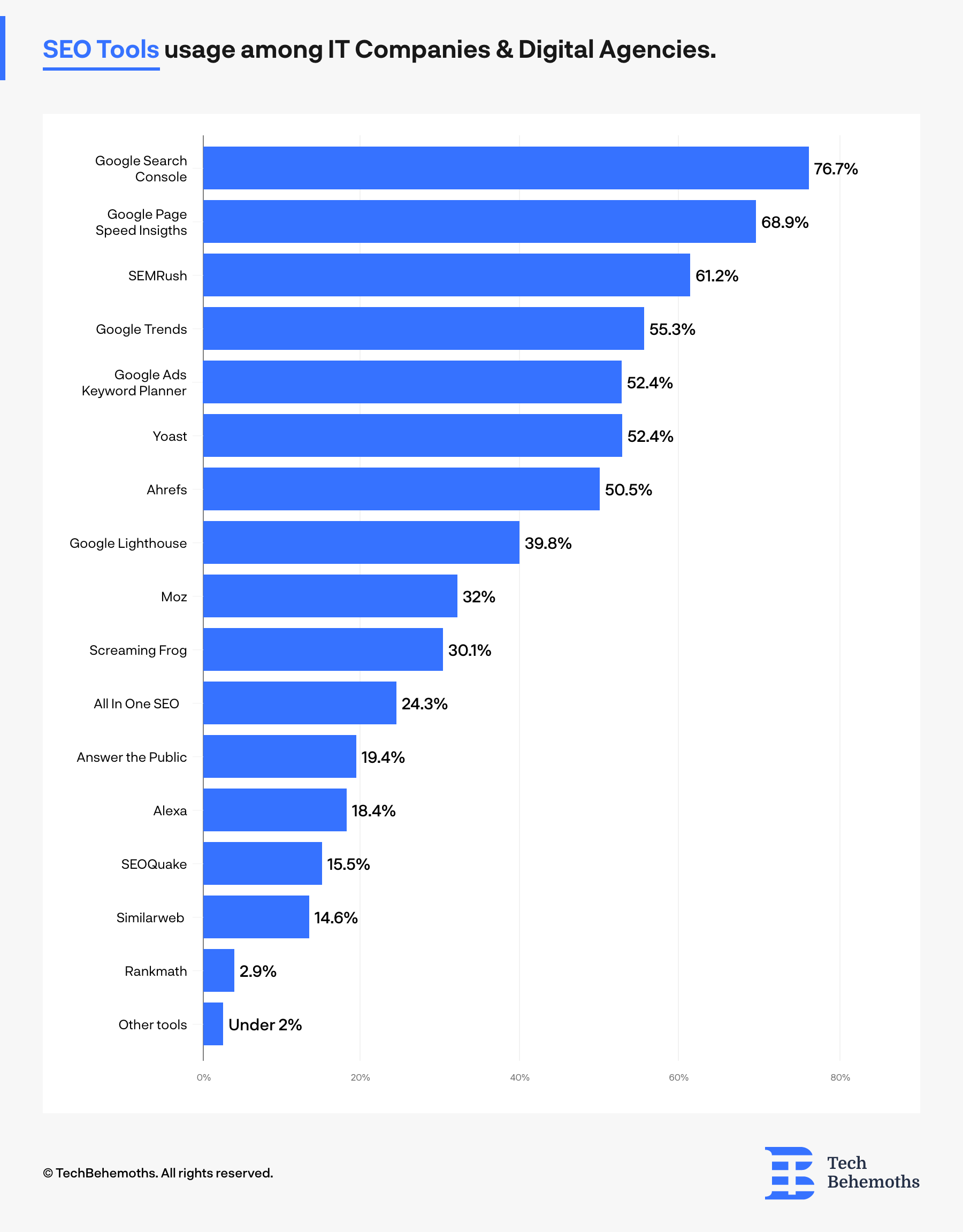 76.7% of all IT companies use Google Search Console for SEO tasks