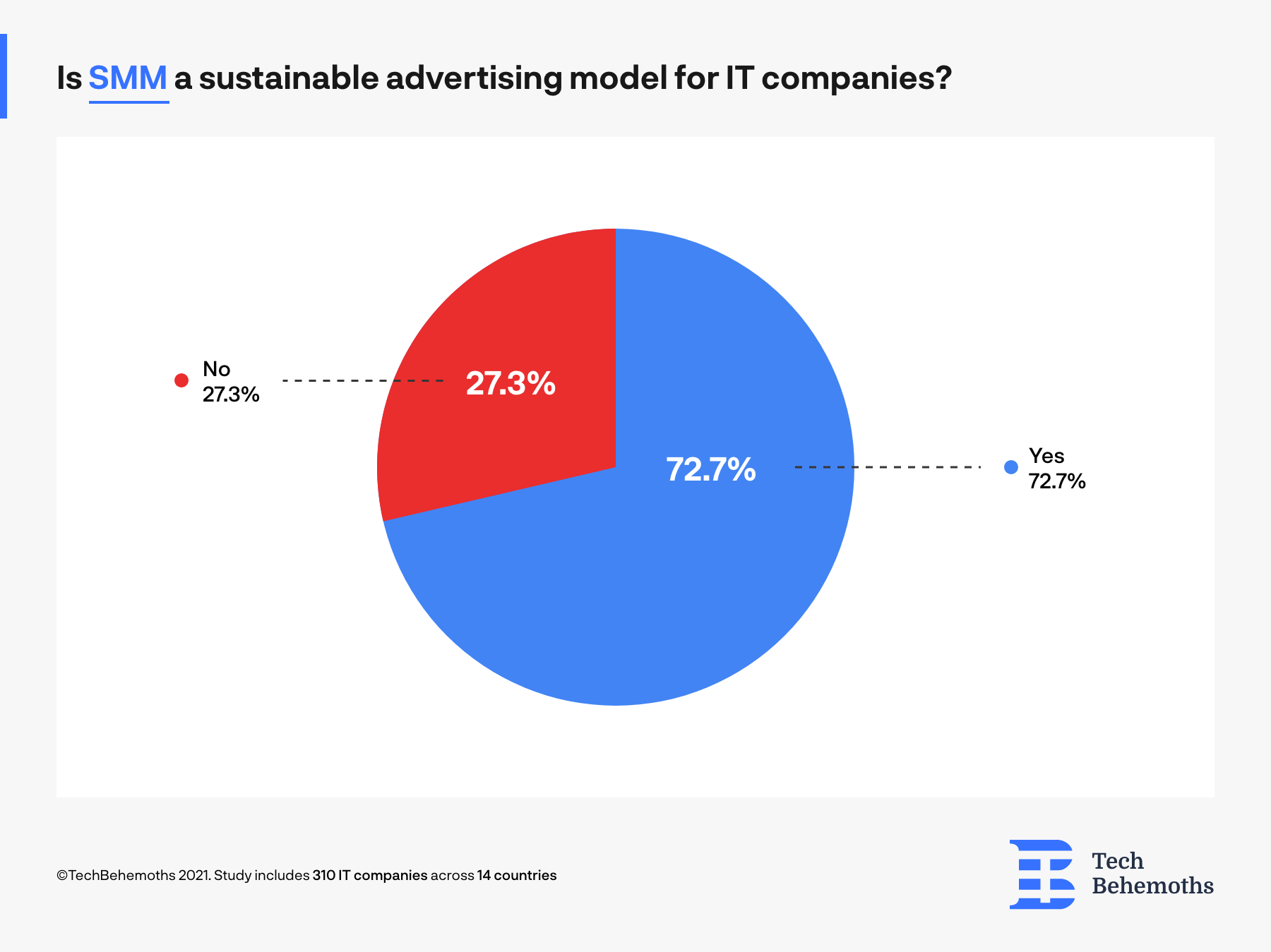 Social media marketing is considered a perspective 