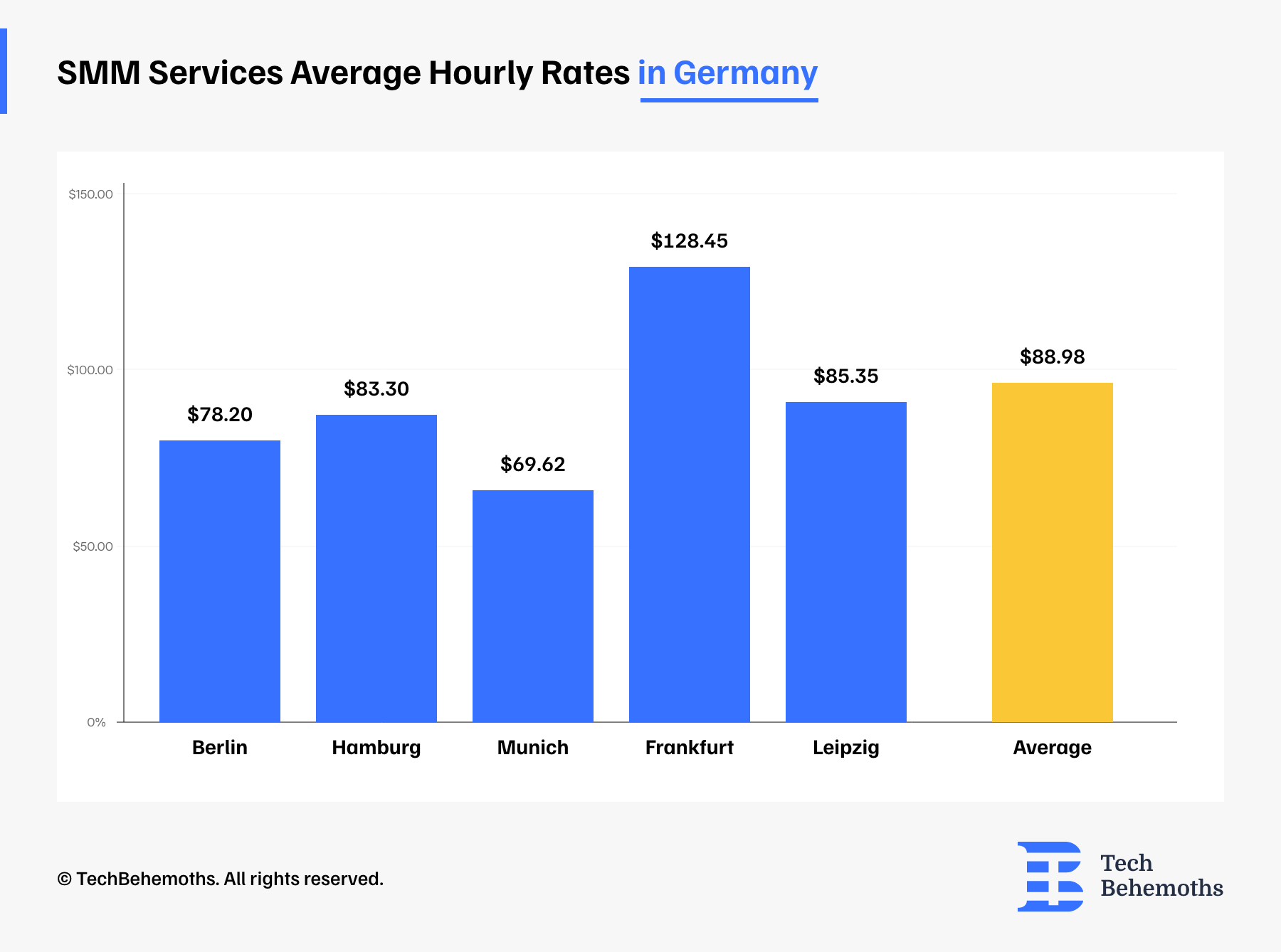 Average hourly rates for SMM services in Germany based on the rates of 5 largest tech hubs in the country