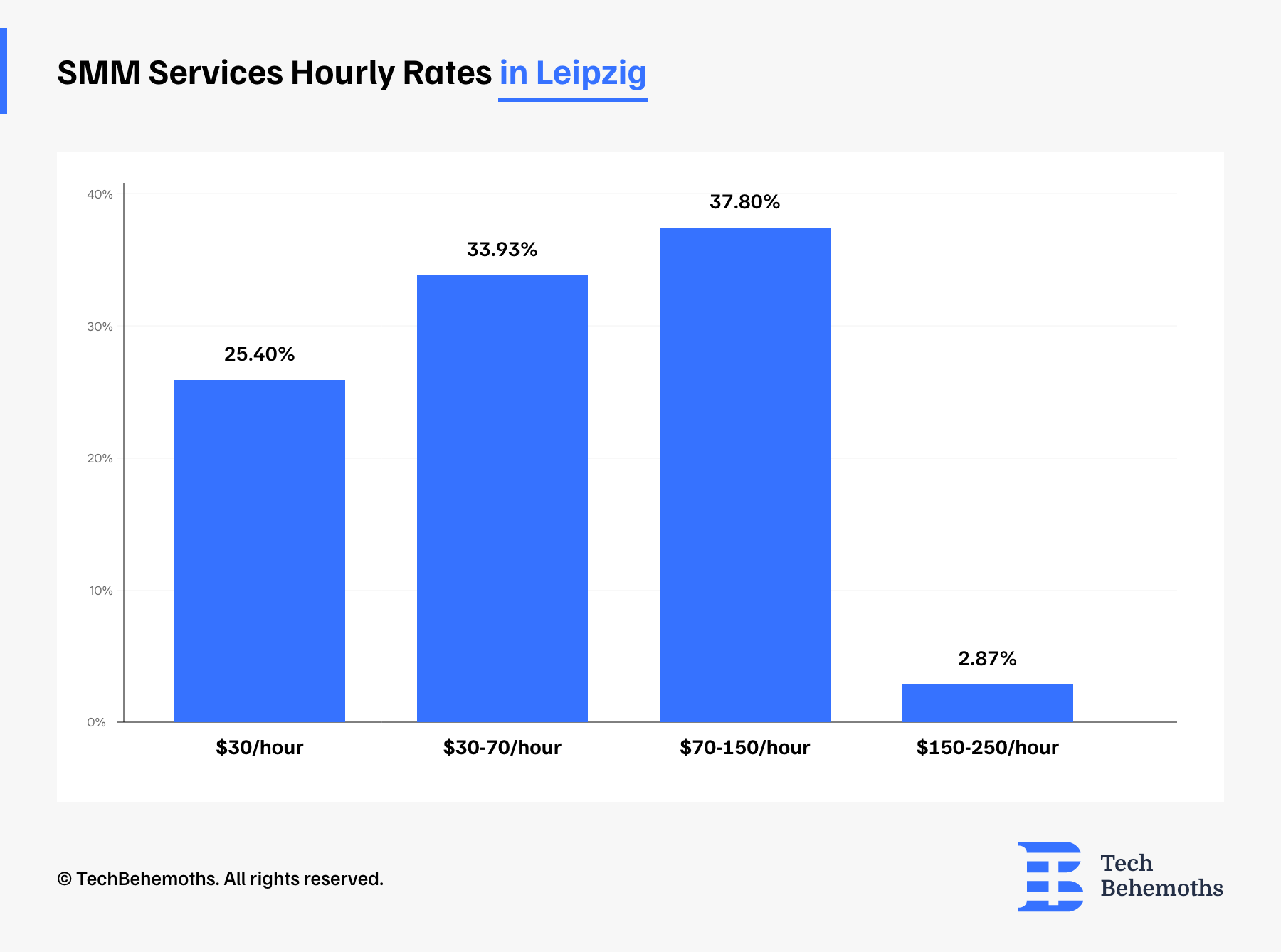 SMM services hourly rates in Leipzig, Germany, as of December 2023