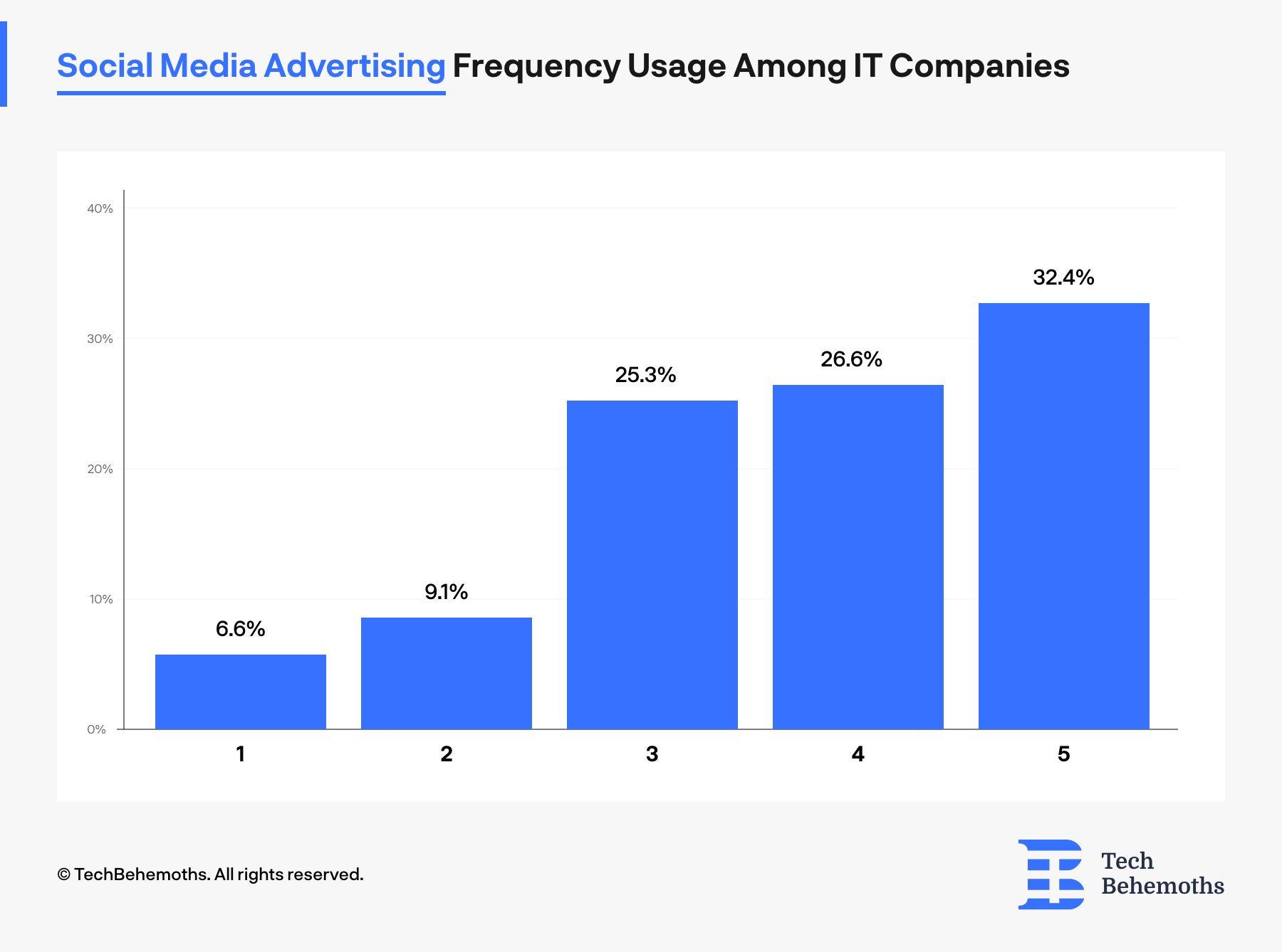 How frequent IT companies and digital agencies use social media for self-advertising