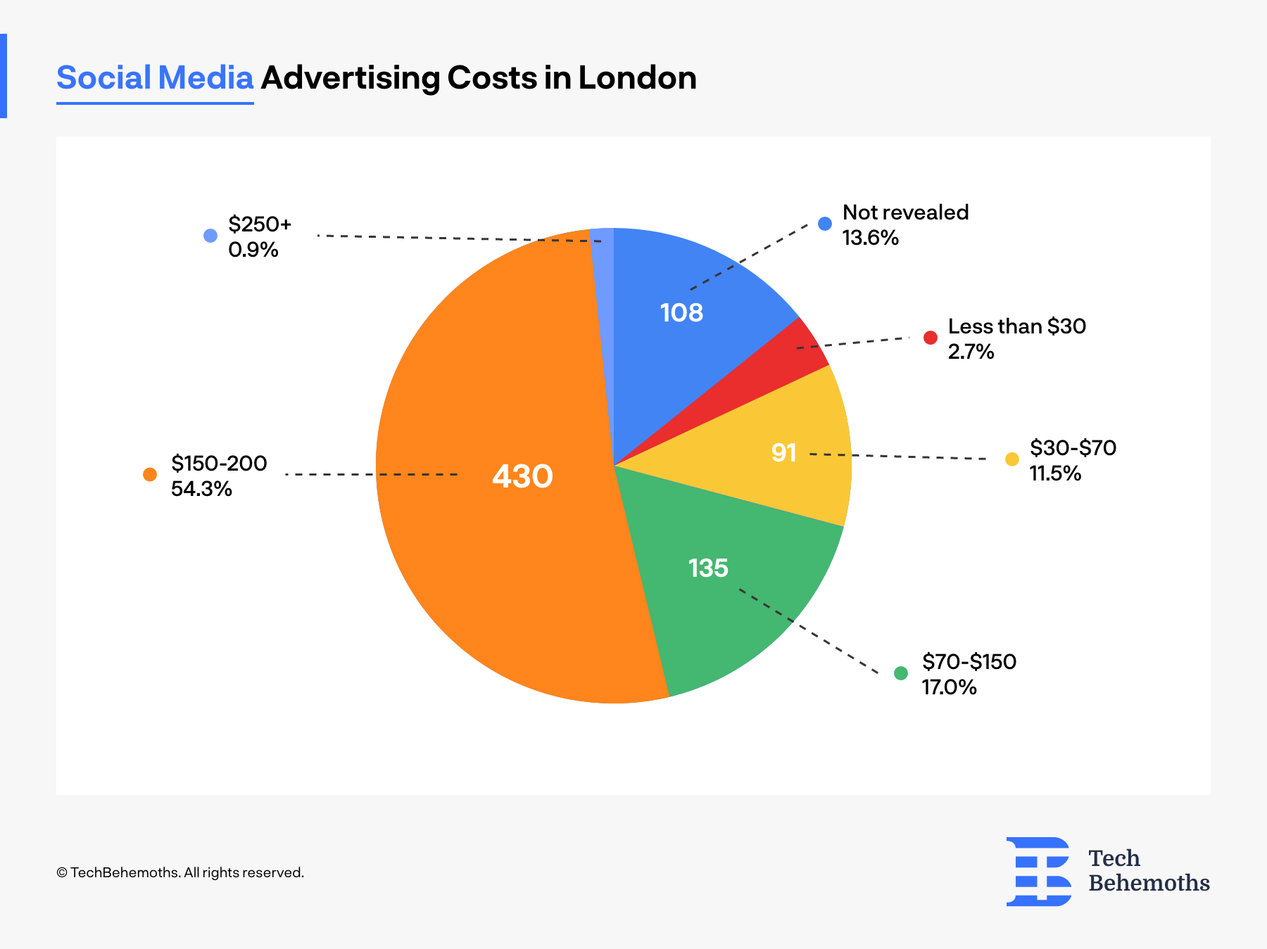 social media advertising costs in London