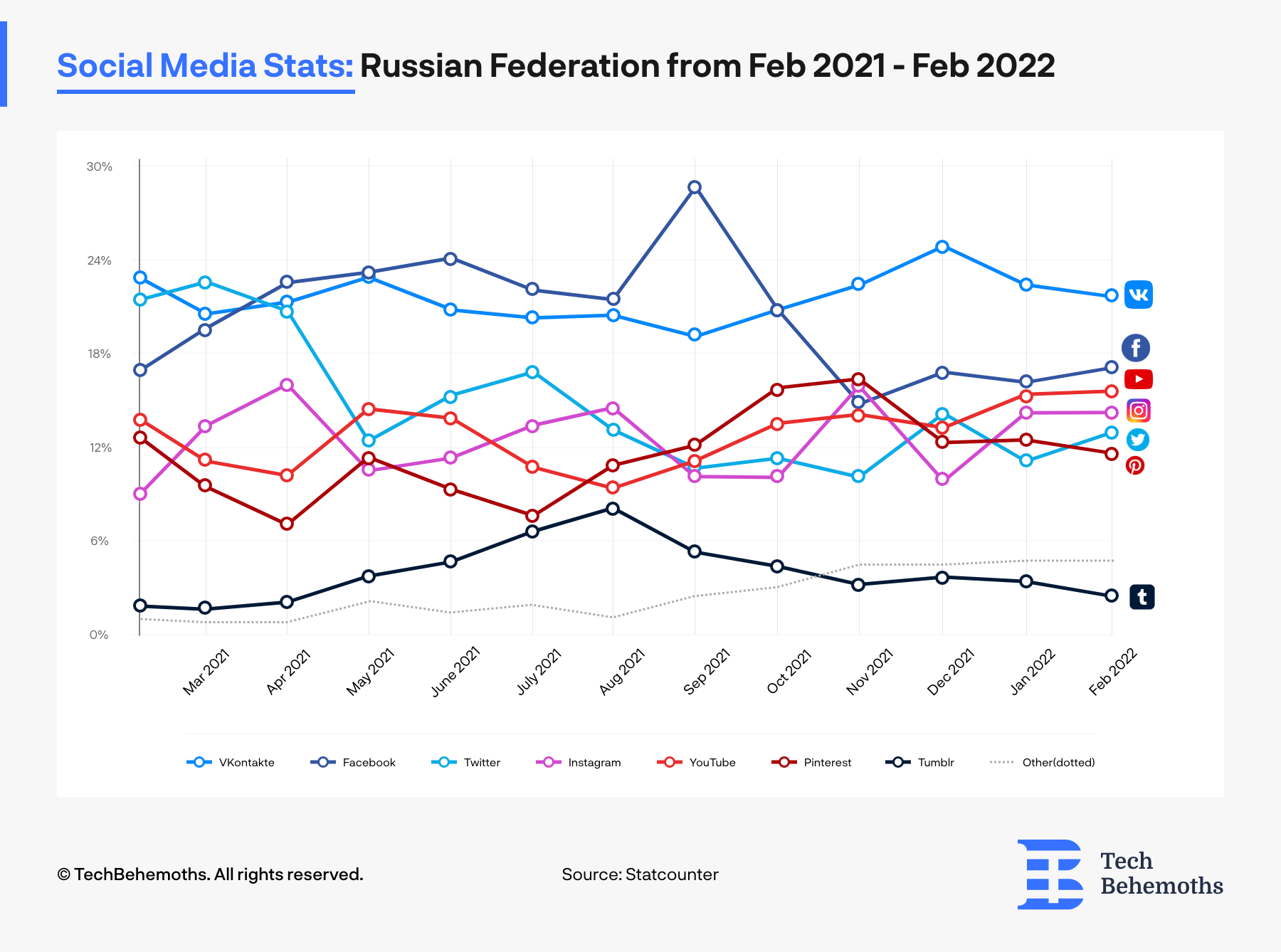 The market share of social media platforms on the russian market between February 2021-February 2022