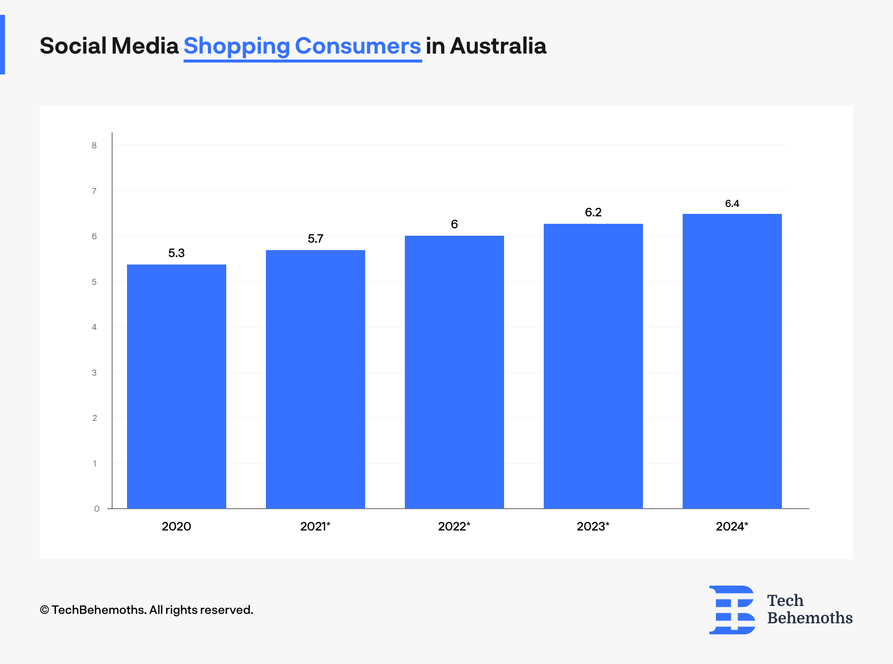 Social Media Shopping Consumers in Australia