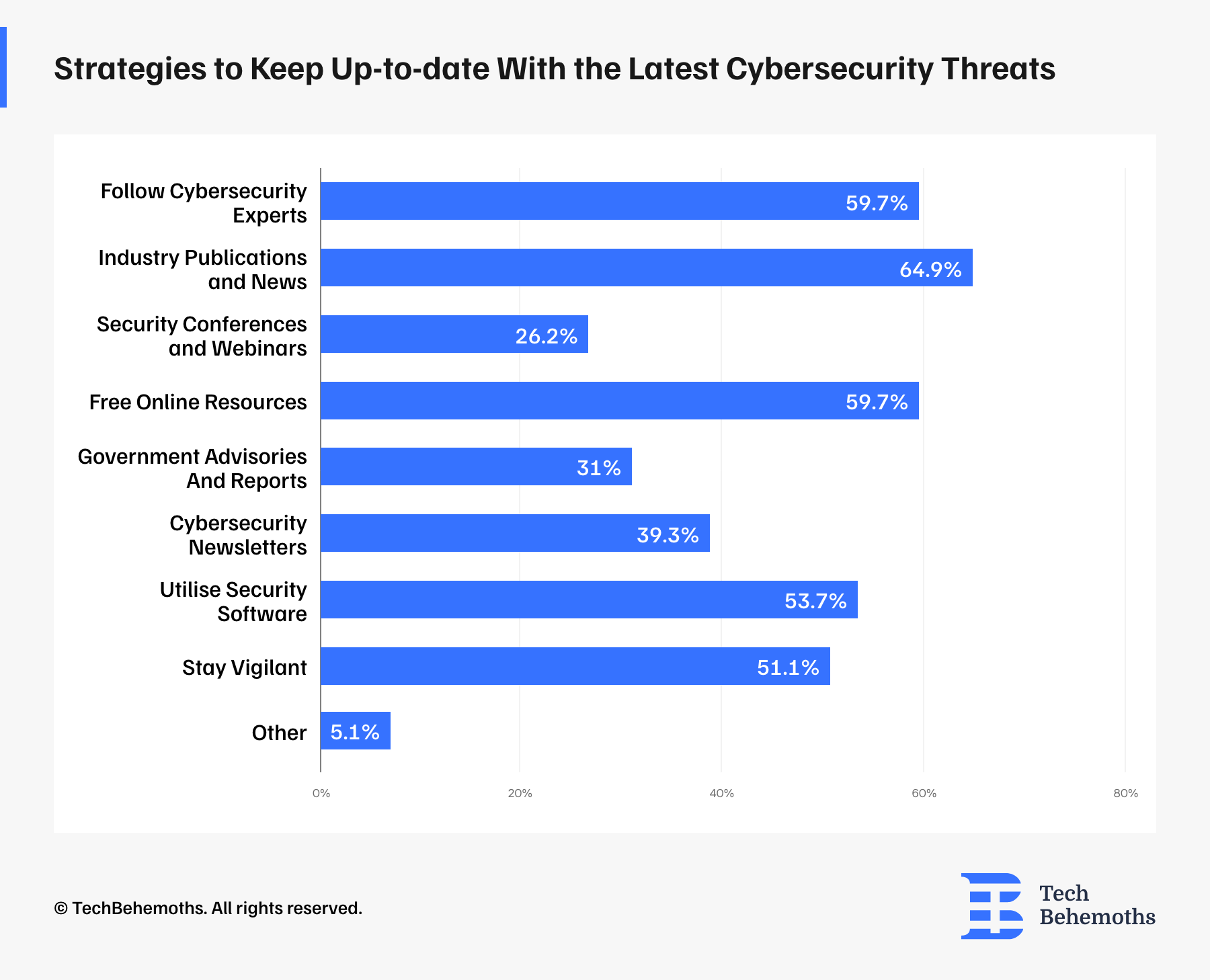 Strategies to keep up to date with lates cybersecurity threats