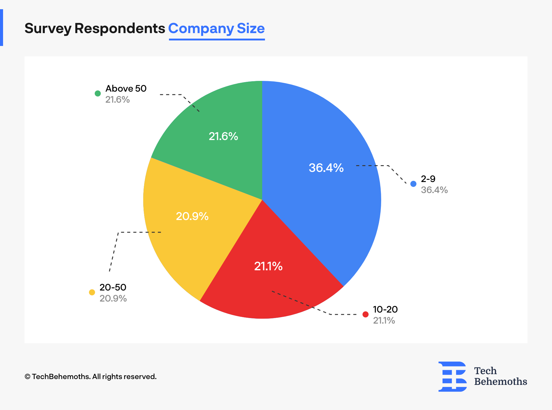 The size of the companies where survey respondents work