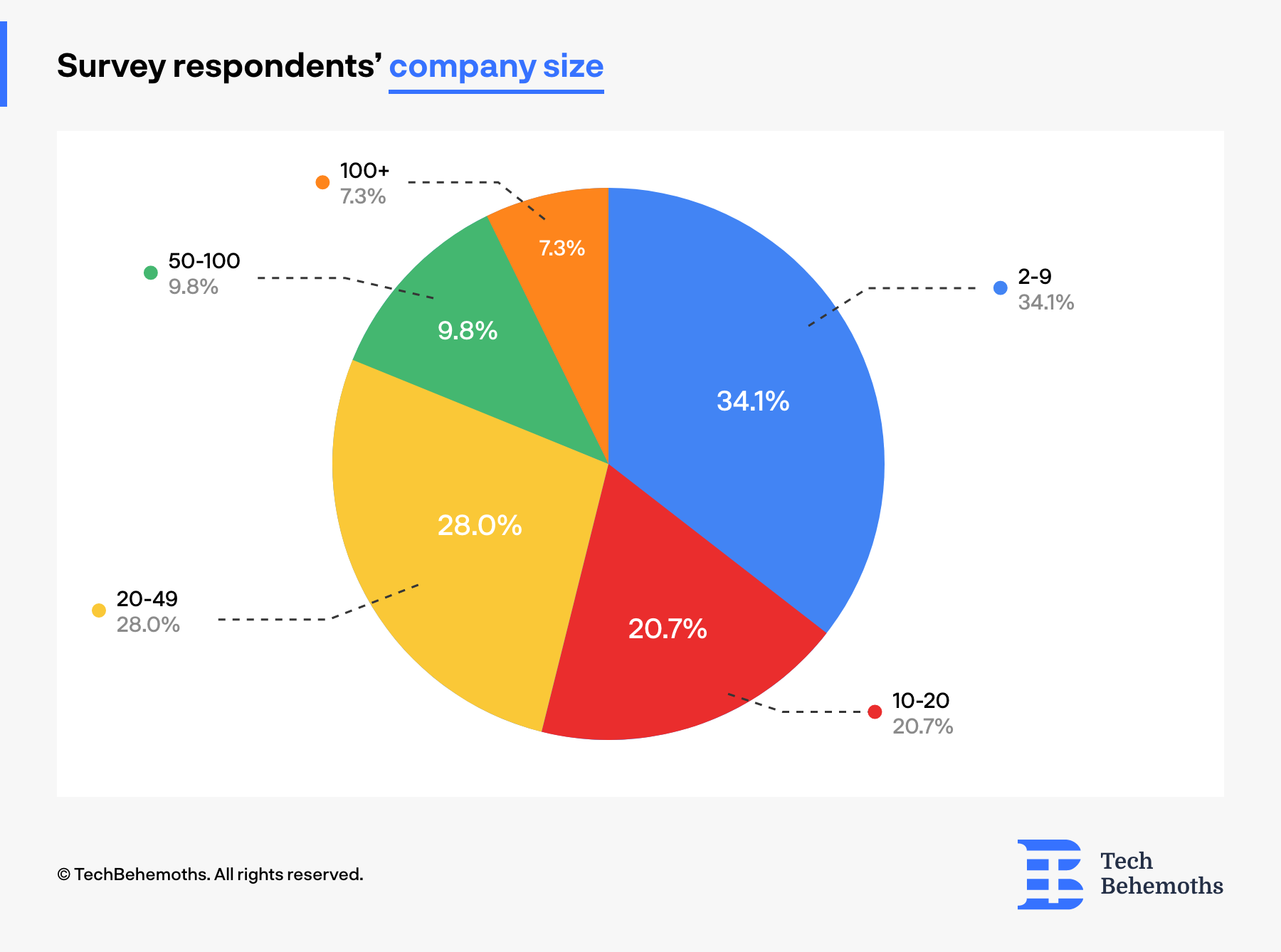 The company size survey respondents are coming from