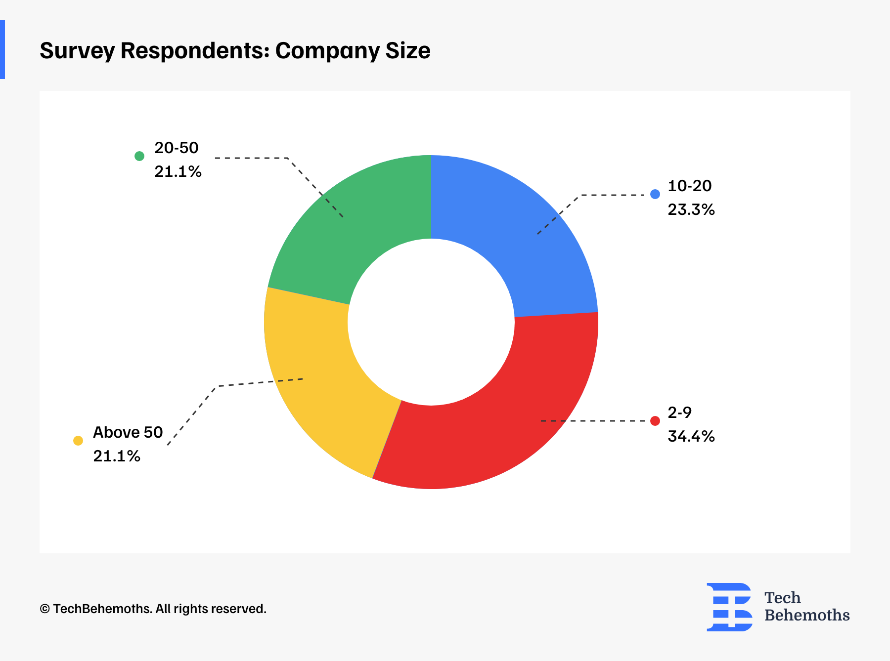 Survey Respondents: Company Size 