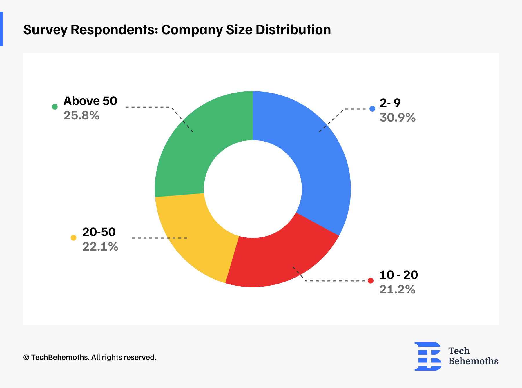 Company size distribution of survey respondents