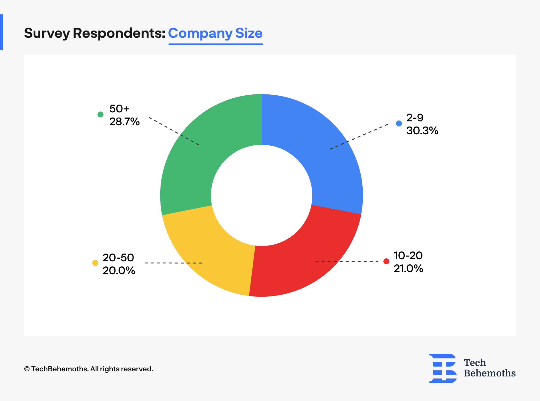 The company size survey respondents come from