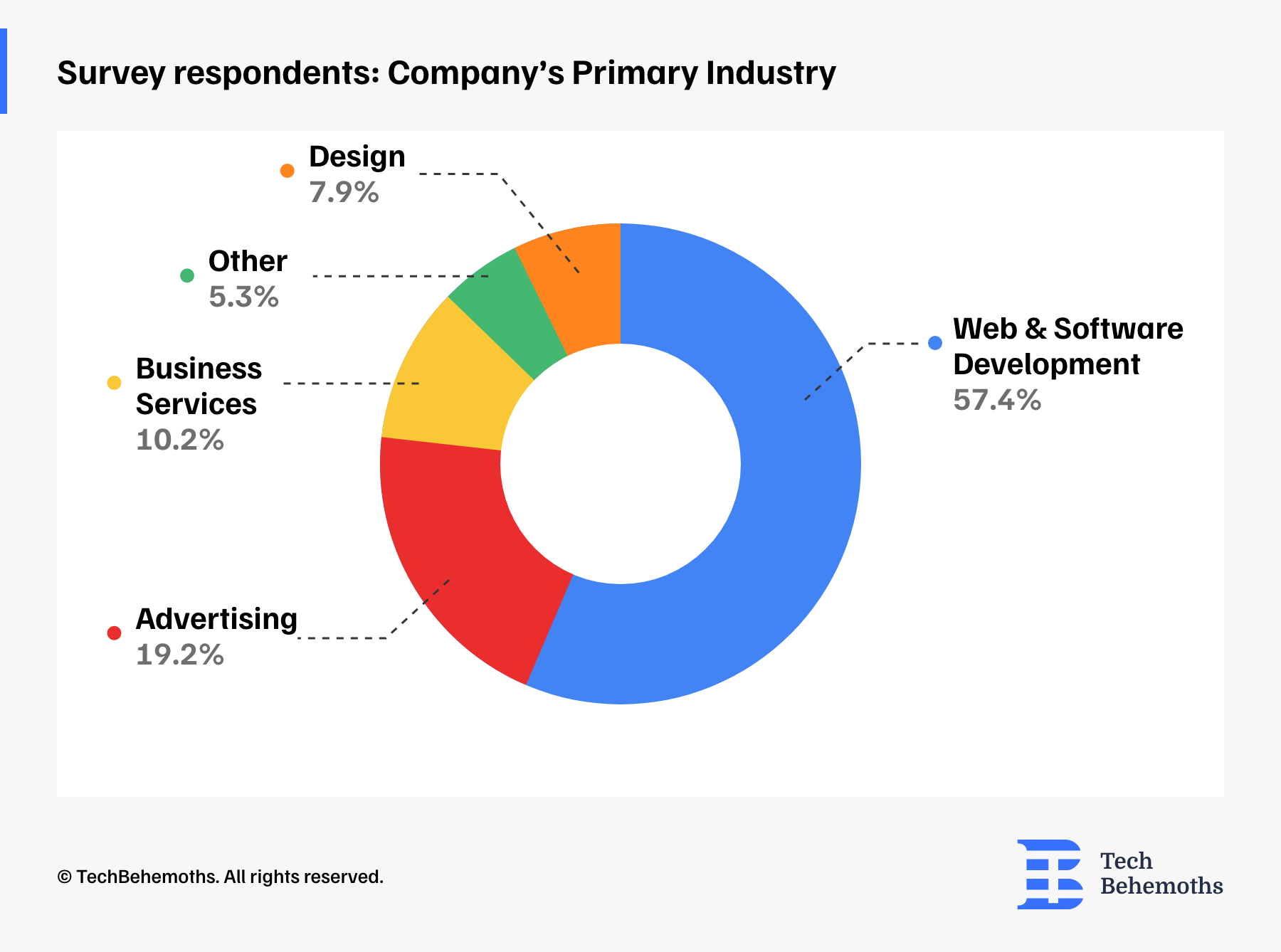  Survey respondents: Company's Primary Industry