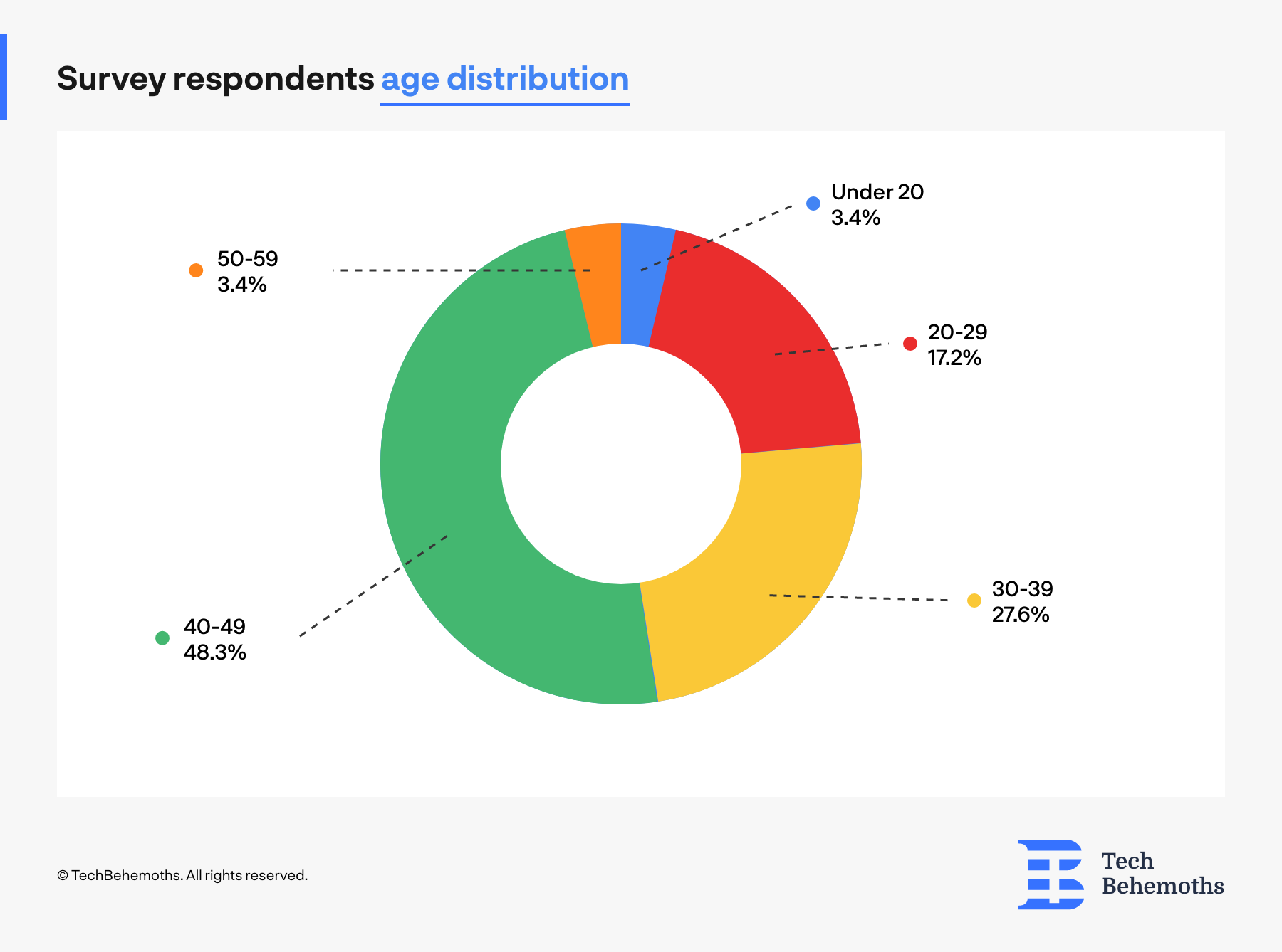 How ads impact consumers survey participants - age distribution