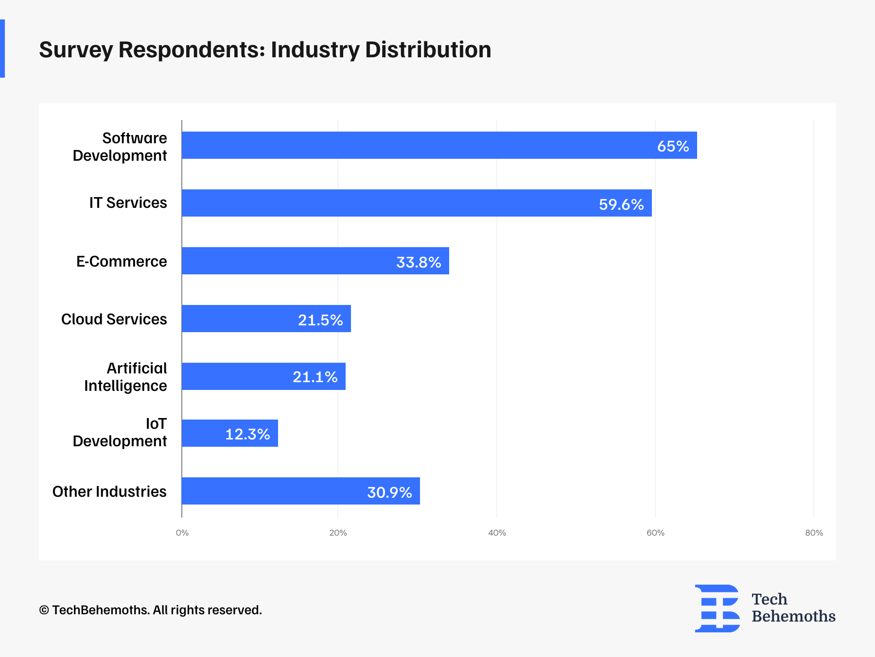 Survey Respondents: Industry Distribution 