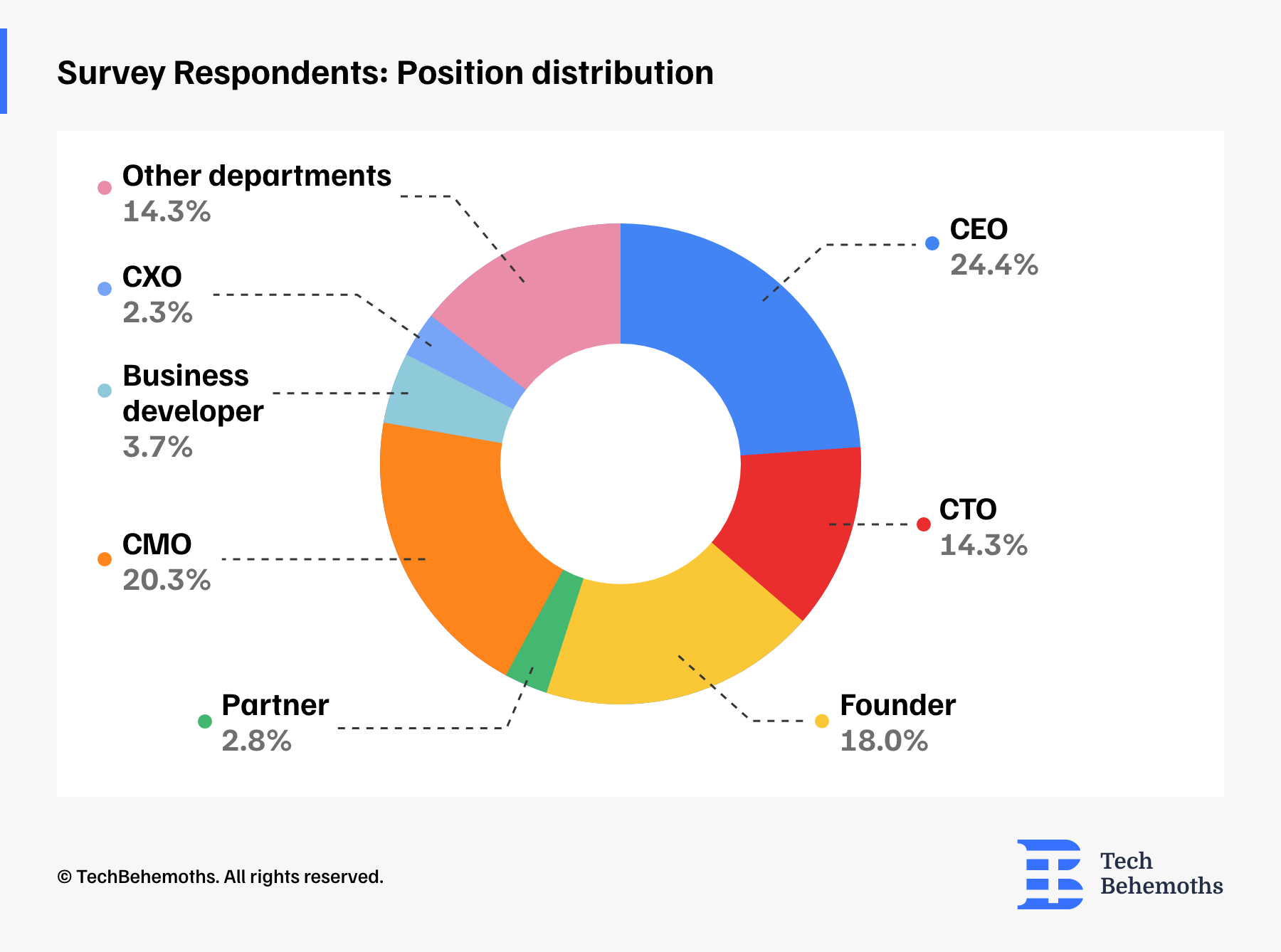 position within company - survey respondents distribution