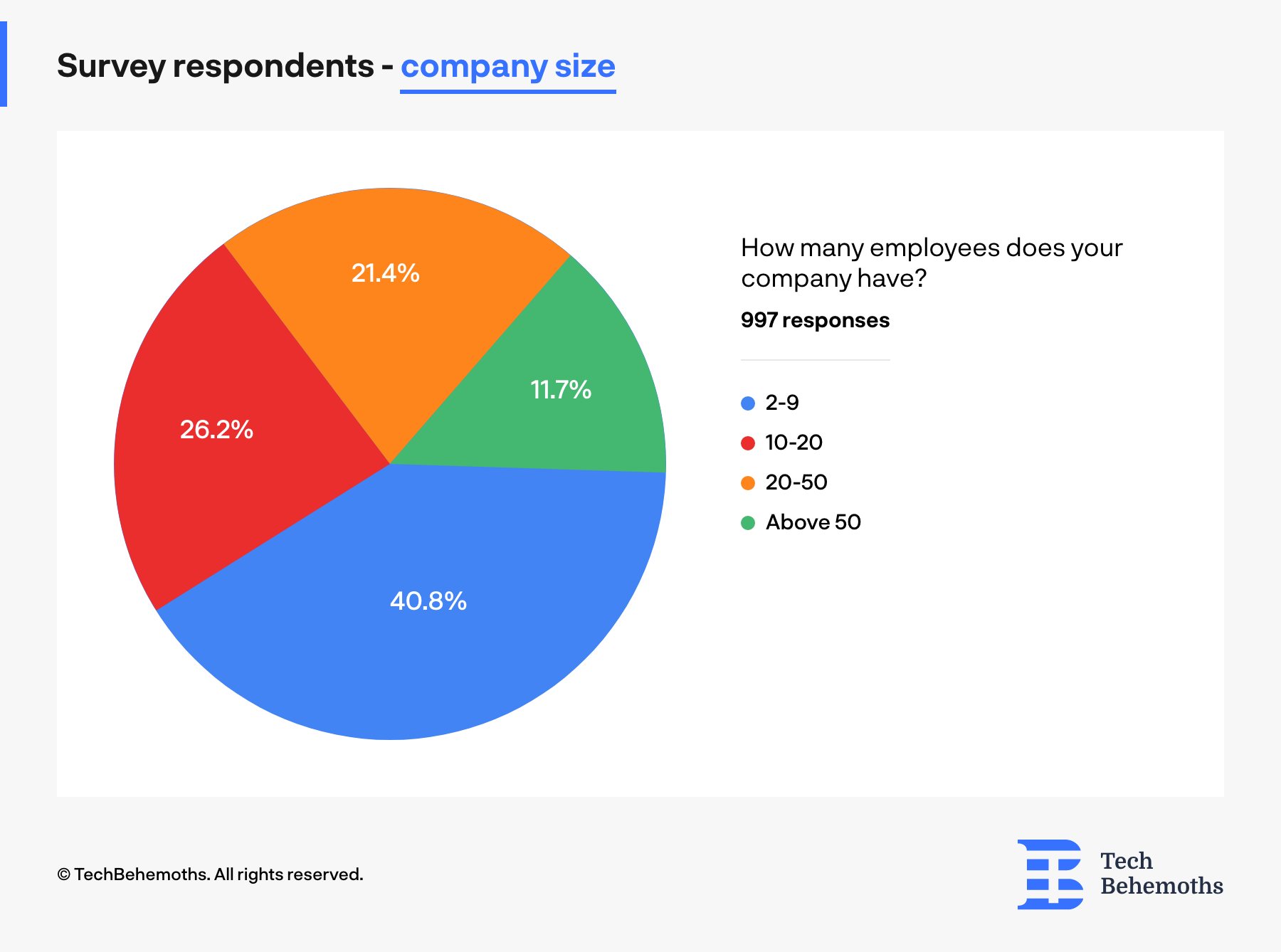 company size of surveyed companies