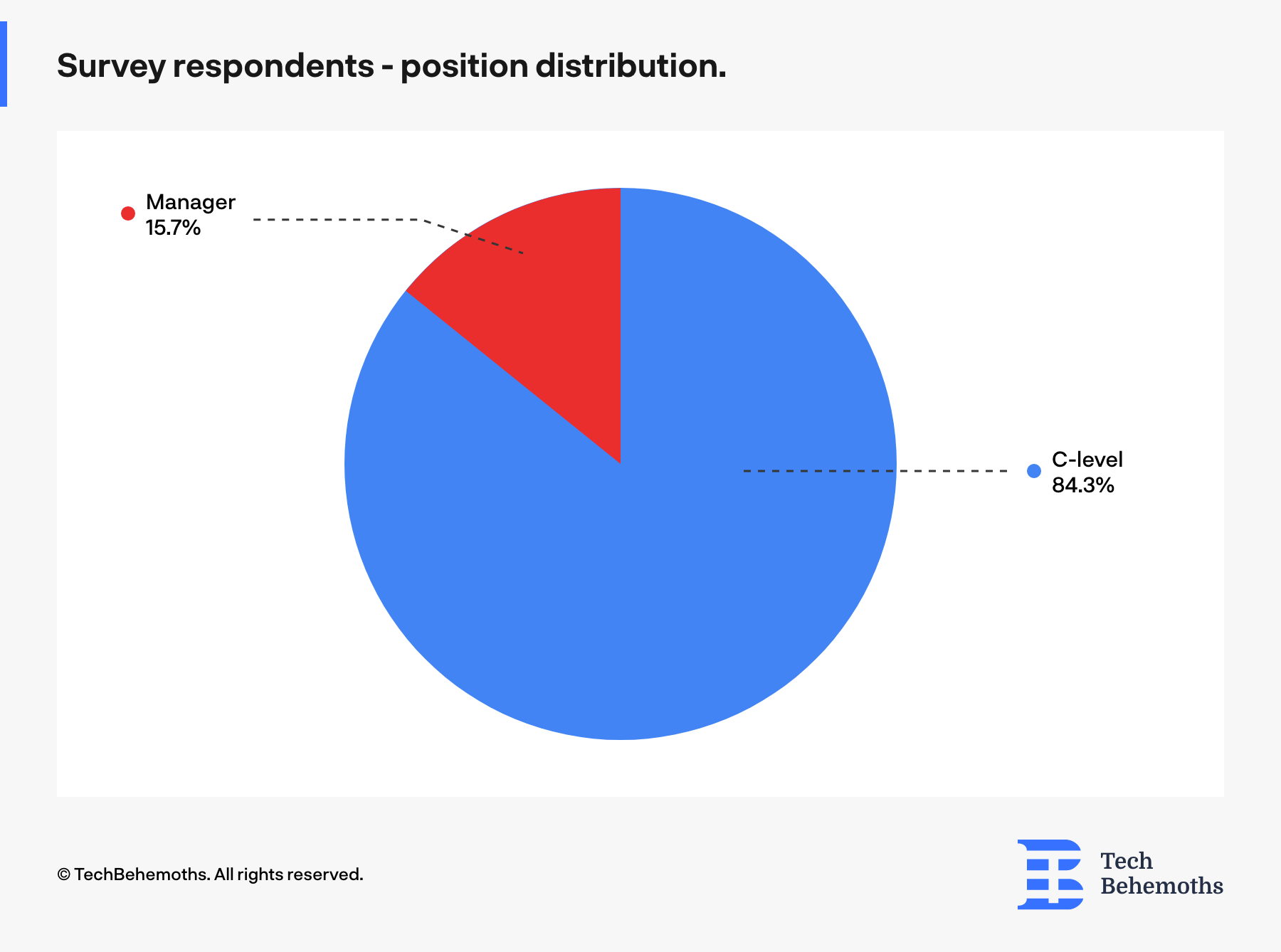 the position held in surveyed companies by participants