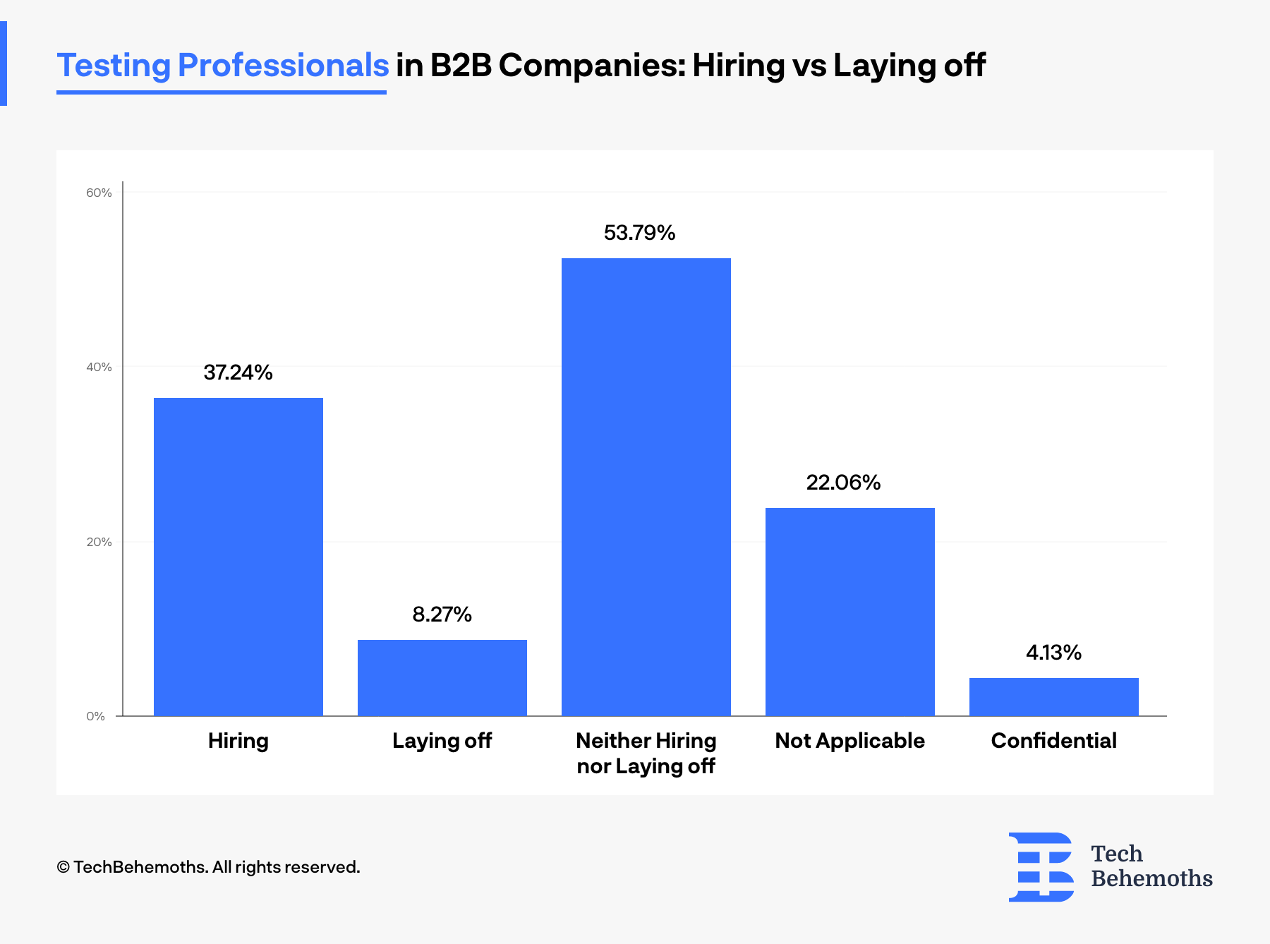 8.27% of B2B companies are laying off testers in 2023 according to survey results